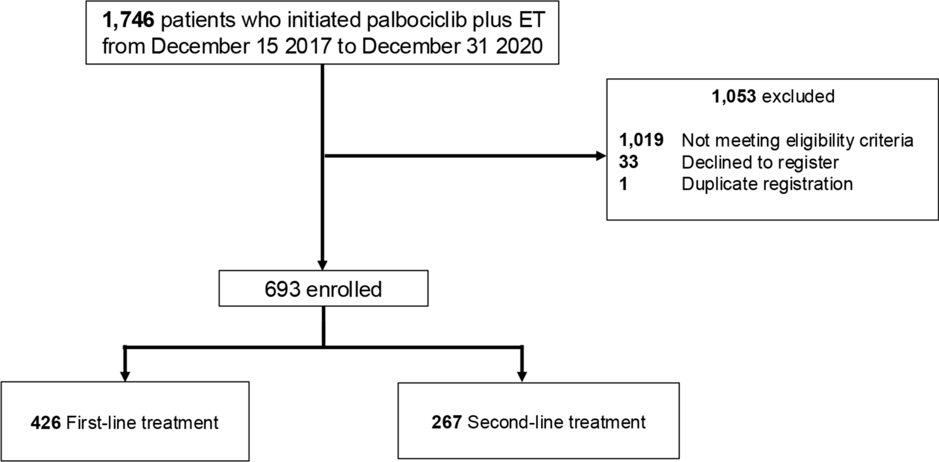 Overall survival of palbociclib plus endocrine therapy in Japanese patients with HR+/HER2– advanced breast cancer in the first-or second-line setting: a multicenter observational study (P-BRIDGE study)