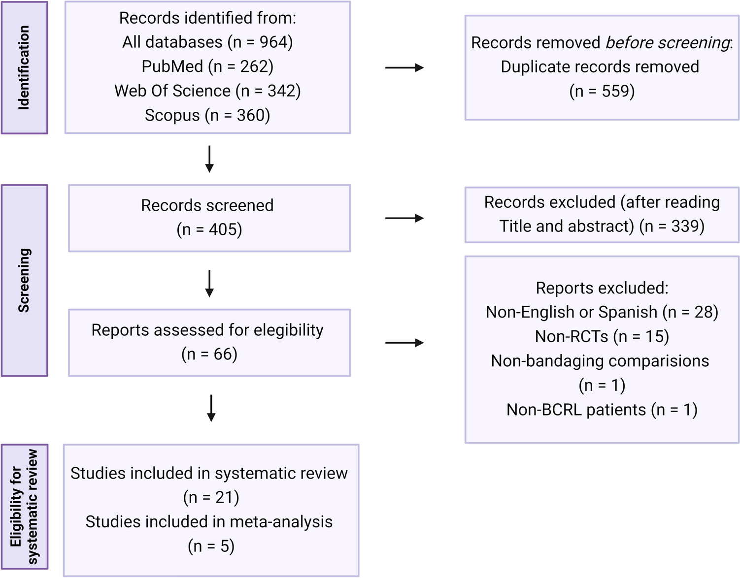 Wrapping up the evidence: bandaging in breast cancer-related lymphedema—a systematic review and meta-analysis