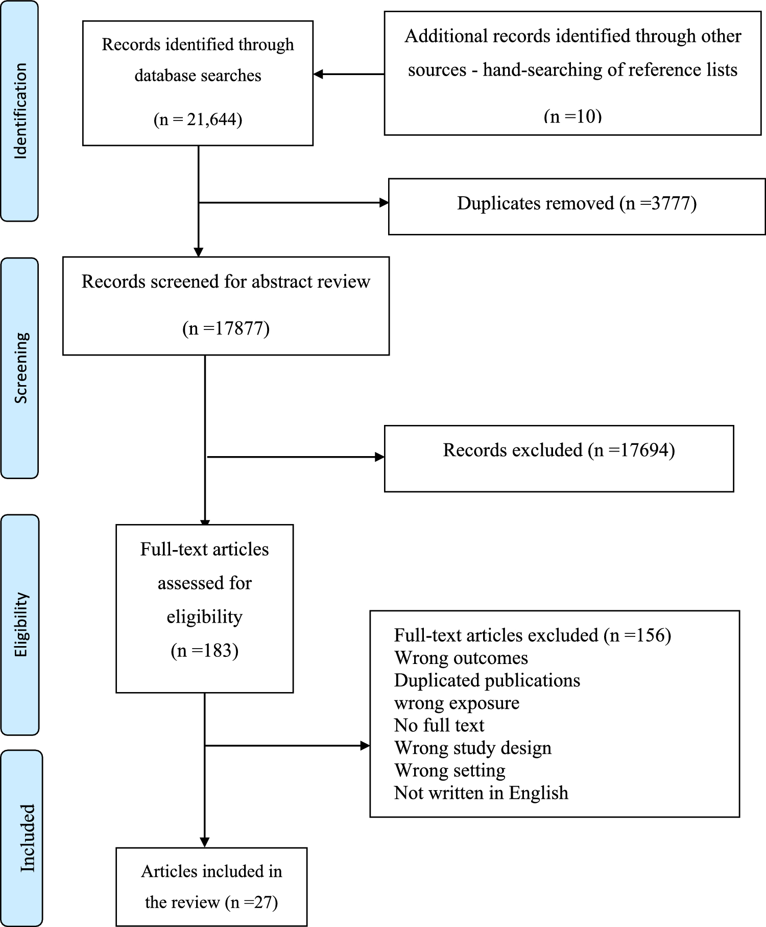 Non-respiratory health risks and mortality associated with fighting bushfires (wildfires): a systematic review