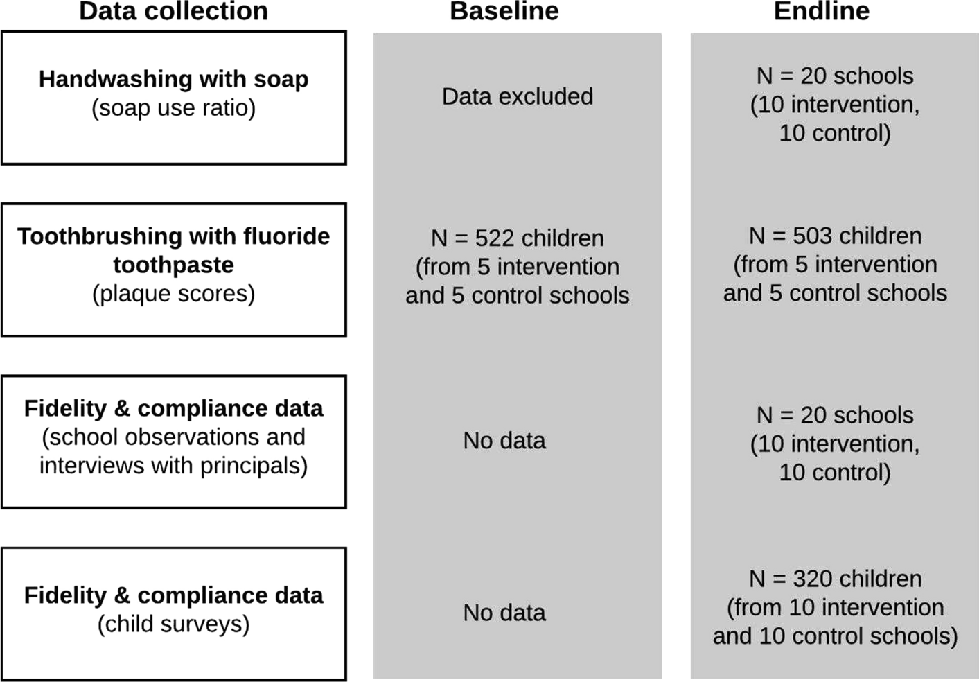 Impact of a school-based water, sanitation and hygiene programme on children’s independent handwashing and toothbrushing habits: a cluster-randomised trial