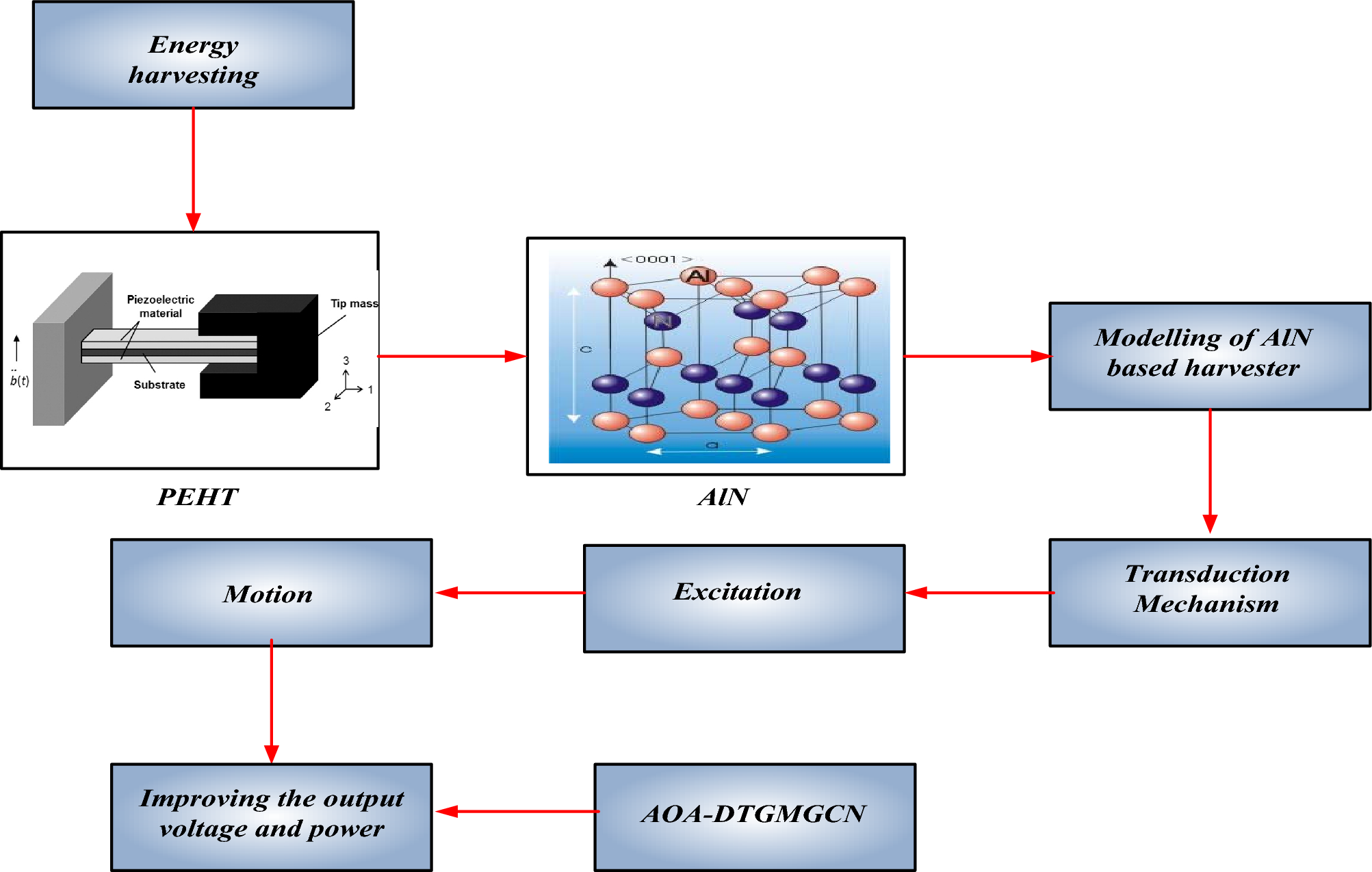 Improved piezoelectric energy harvester design using aluminum nitride for improved voltage and power output