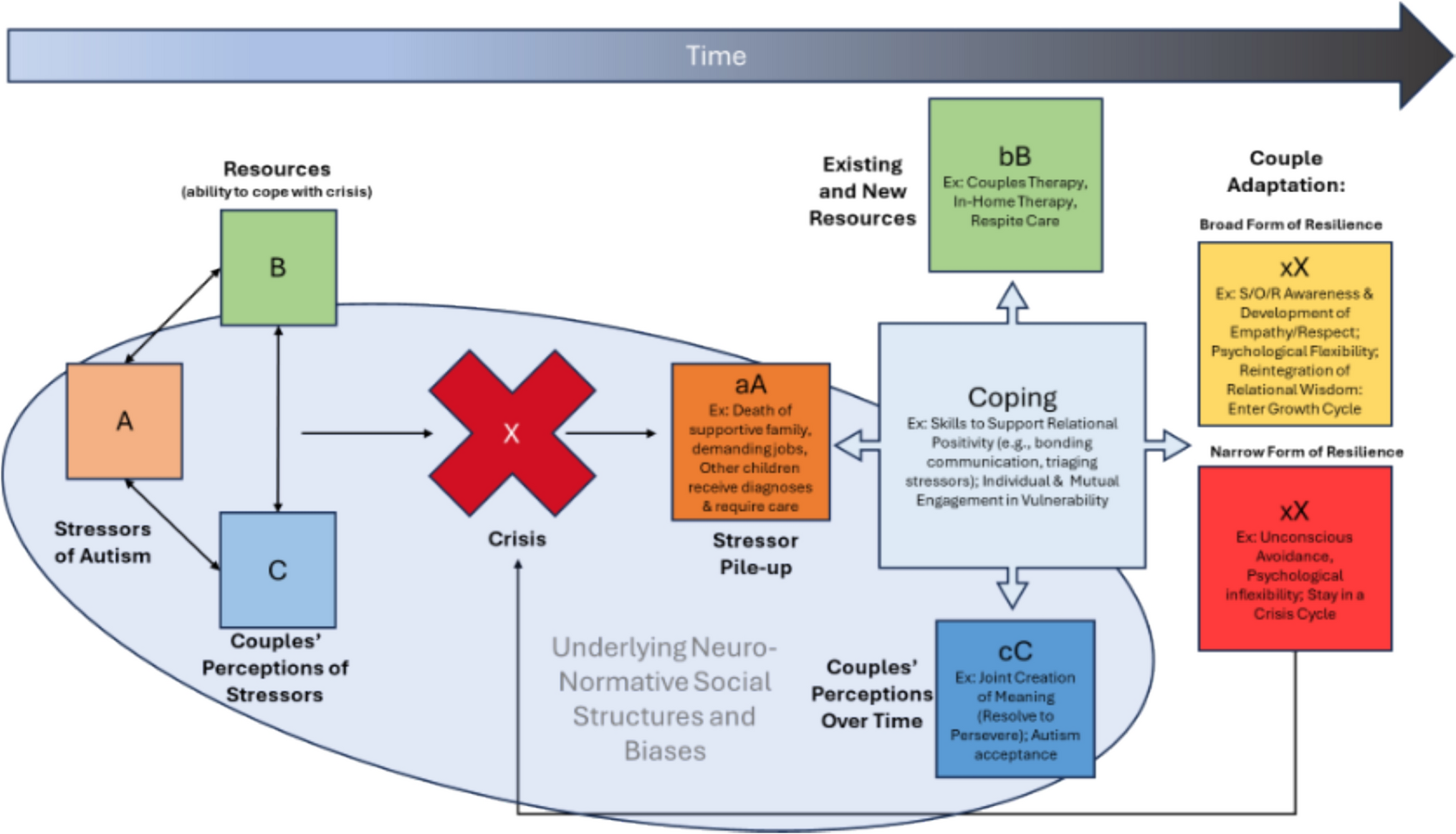 Demonstrations of Resilience by Christian Couples Parenting Autistic Children: A Pilot Integration of the Double ABCX Model and a Theory of Couple Resilience