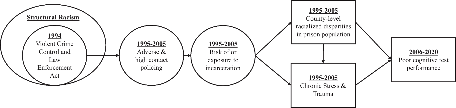 “The Place Where Danger Waits”: Ten Years of Incarceration After the 1994 Crime Bill and Cognitive Function among Older Adults