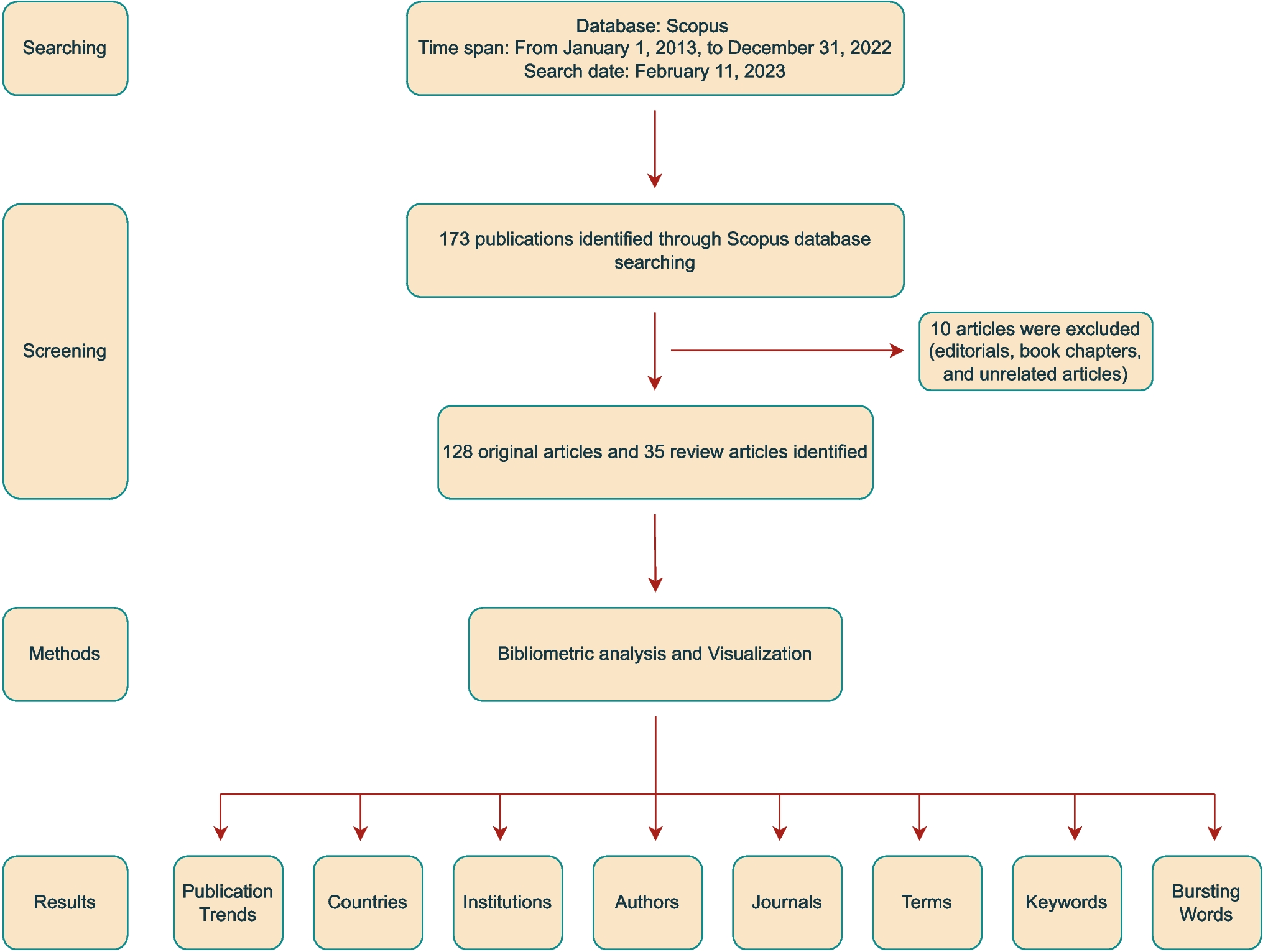 Mapping the Landscape of Trabecular Bone Score and Diabetes Mellitus: A Bibliometric Analysis of Authorship and Collaboration Trends Over a Decade