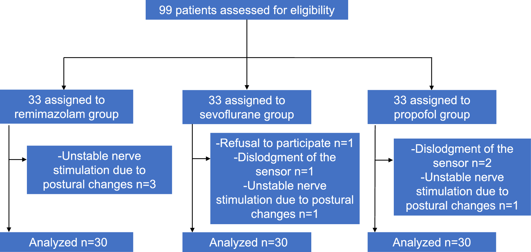 Comparative potentiating effects of remimazolam, propofol and sevoflurane on rocuronium-induced neuromuscular block: a randomized controlled trial