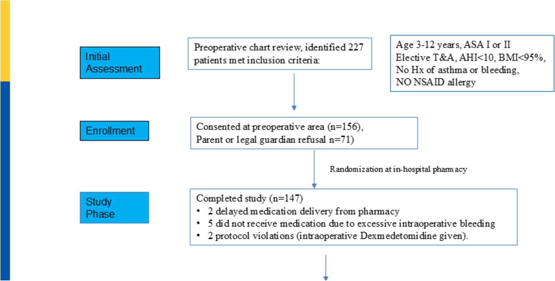 Impact of intraoperative ketorolac on postoperative pain in children undergoing adenotonsillectomy: a double blind, placebo-control trial