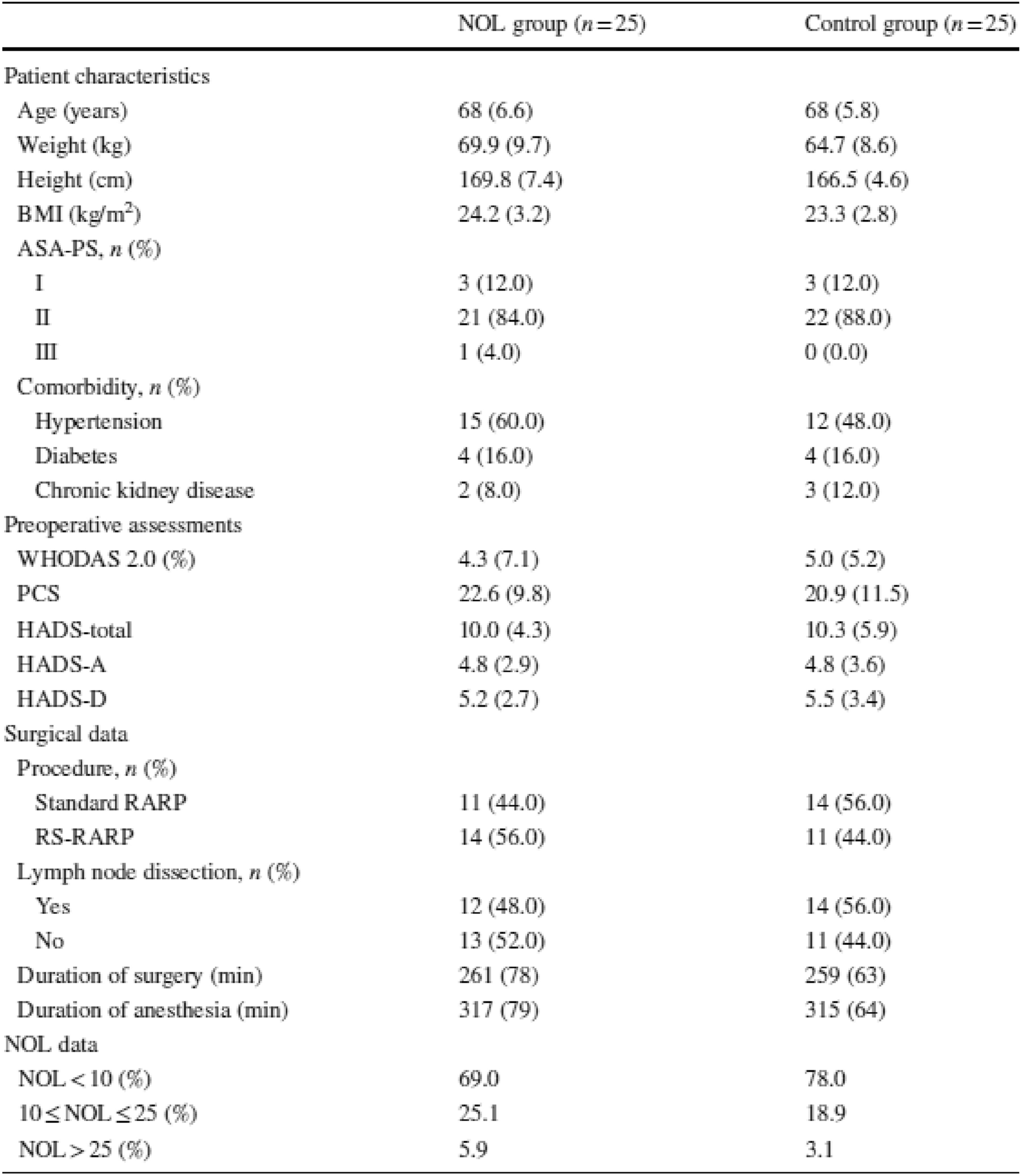Correction: Effect of nociception level-directed analgesic management on opioid usage in robot-assisted laparoscopic radical prostatectomy: a single-center, single-blinded, randomized controlled trial