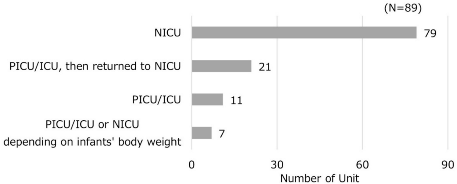 Management of postoperative pain in neonatal intensive care units in Japan