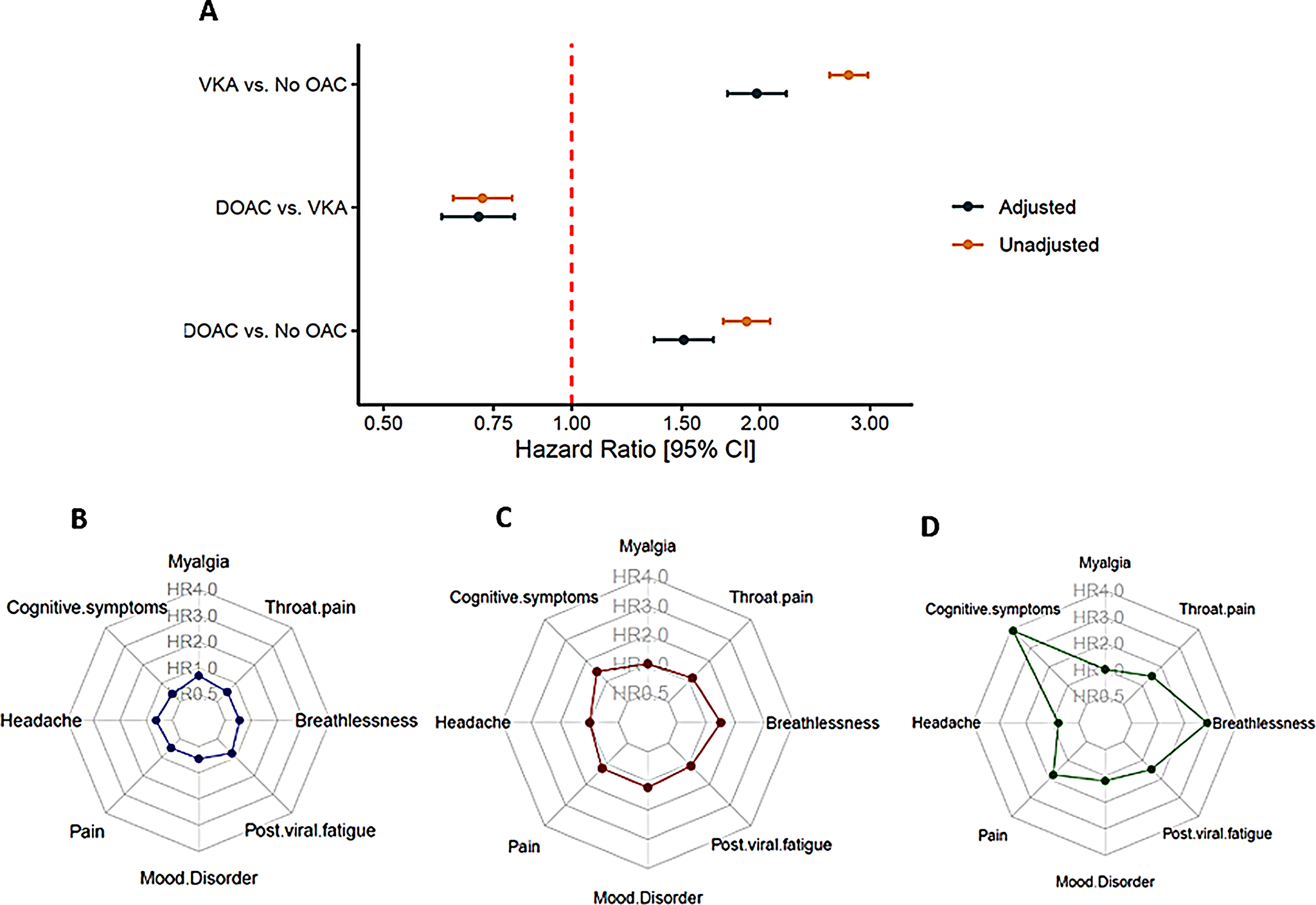 The use of oral anticoagulation at the time of acute COVID-19 infection and subsequent development of long-COVID/post-acute sequelae of SARS-CoV-2 infection