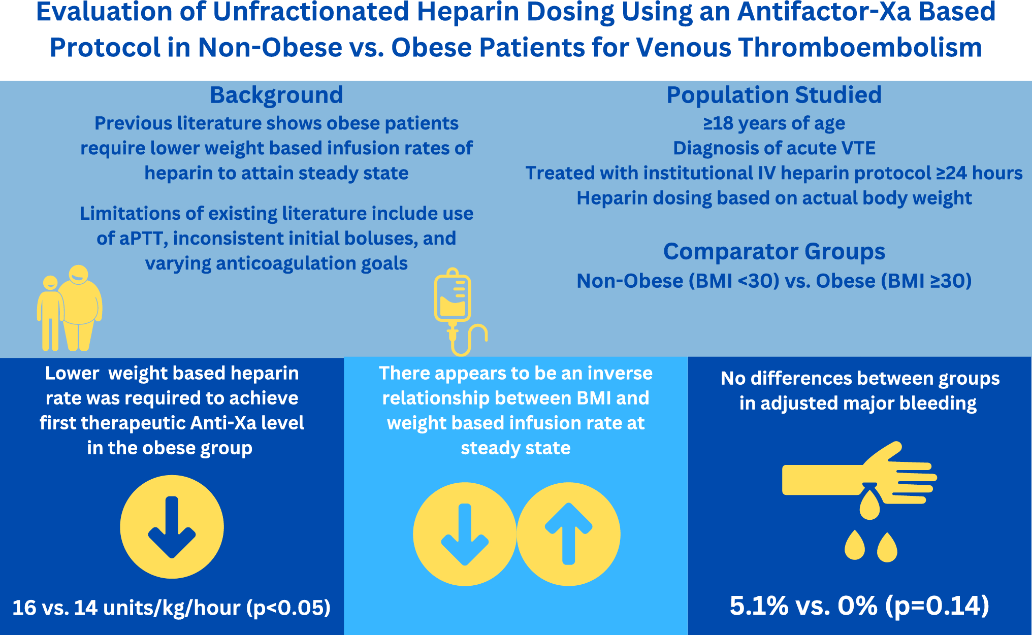 Evaluation of unfractionated heparin dosing using an antifactor-Xa-based protocol in non-obese vs. obese patients for acute venous thromboembolism