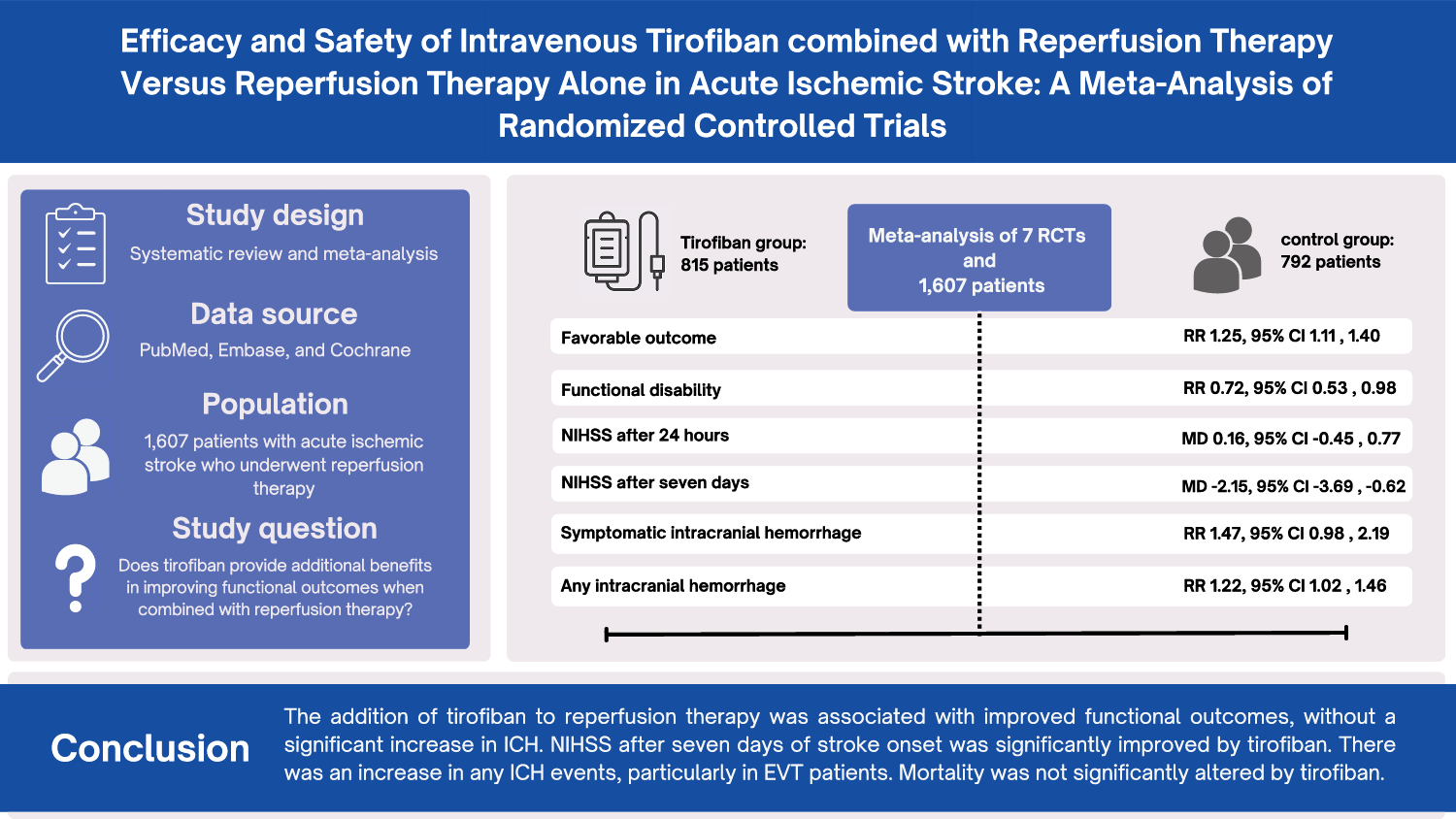 Efficacy and safety of intravenous tirofiban combined with reperfusion therapy versus reperfusion therapy alone in acute ischemic stroke: a meta-analysis of randomized controlled trials