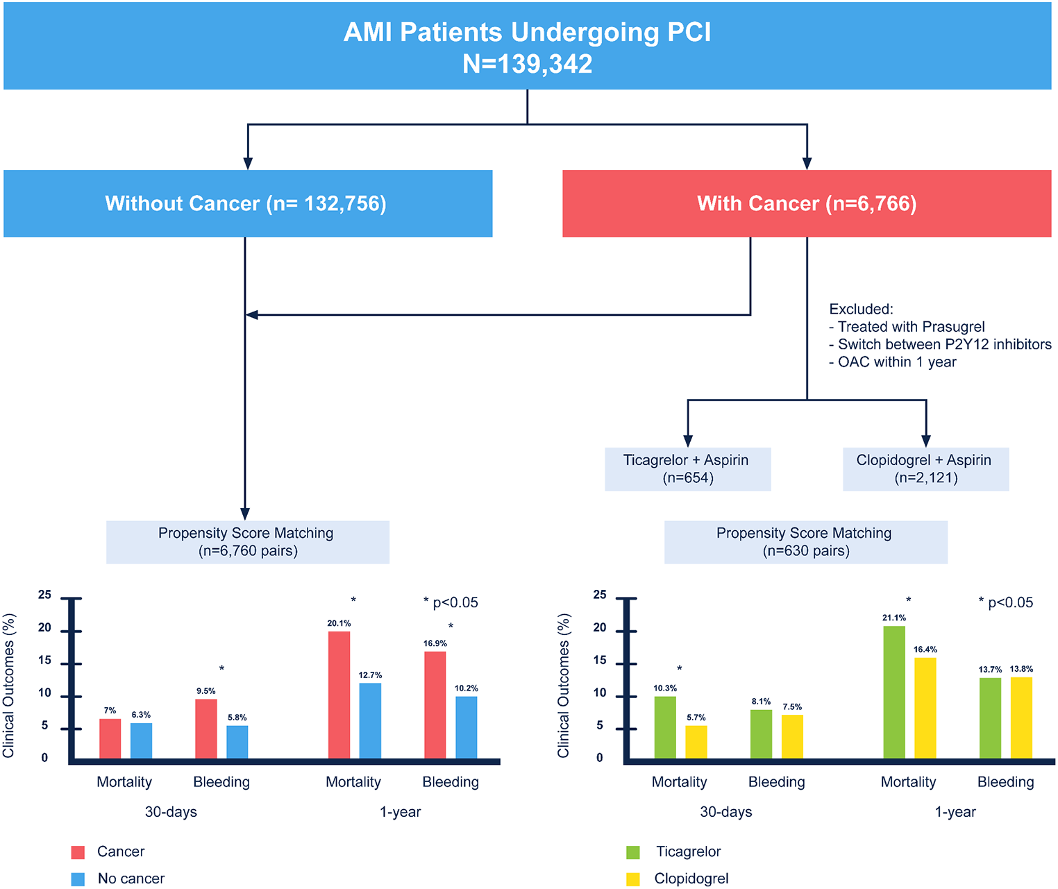 Acute myocardial infarction in patients with cancer: outcomes and P2Y12 inhibition