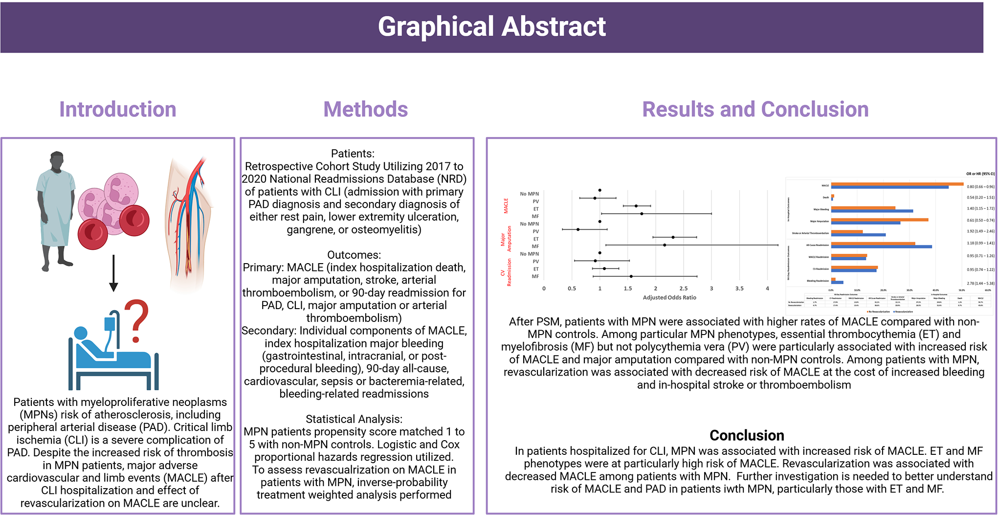 Outcomes of patients with myeloproliferative neoplasms and critical limb ischemia: insights from the National readmissions database