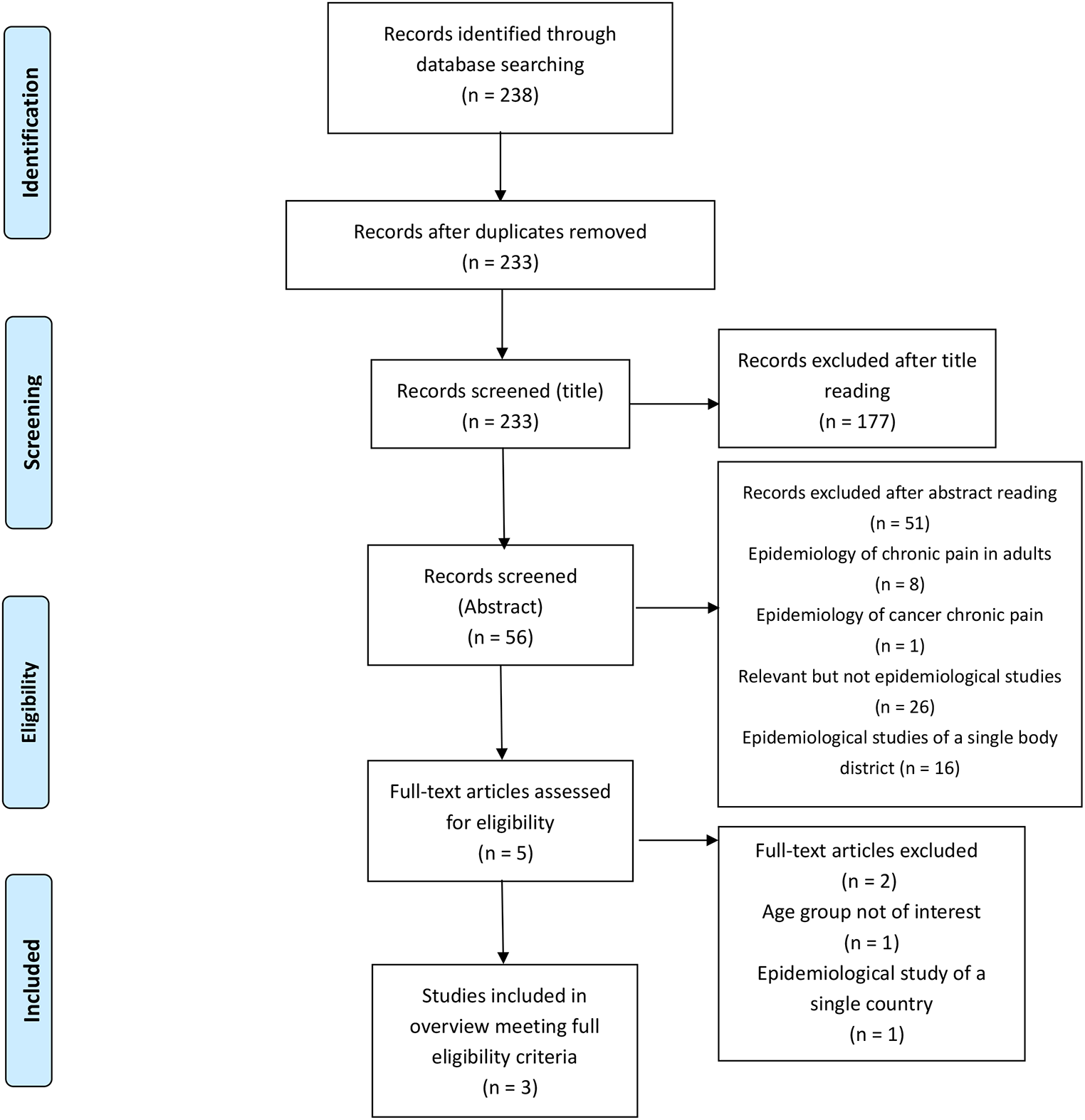 Epidemiology of Pediatric Chronic Pain: An Overview of Systematic Reviews