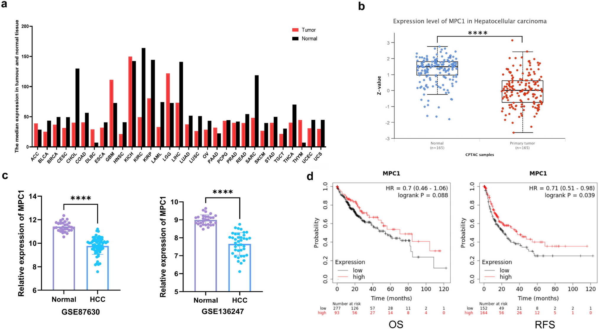 Downregulation of MPC1 promotes HCC cell proliferation and metastasis via the STAT3 pathway