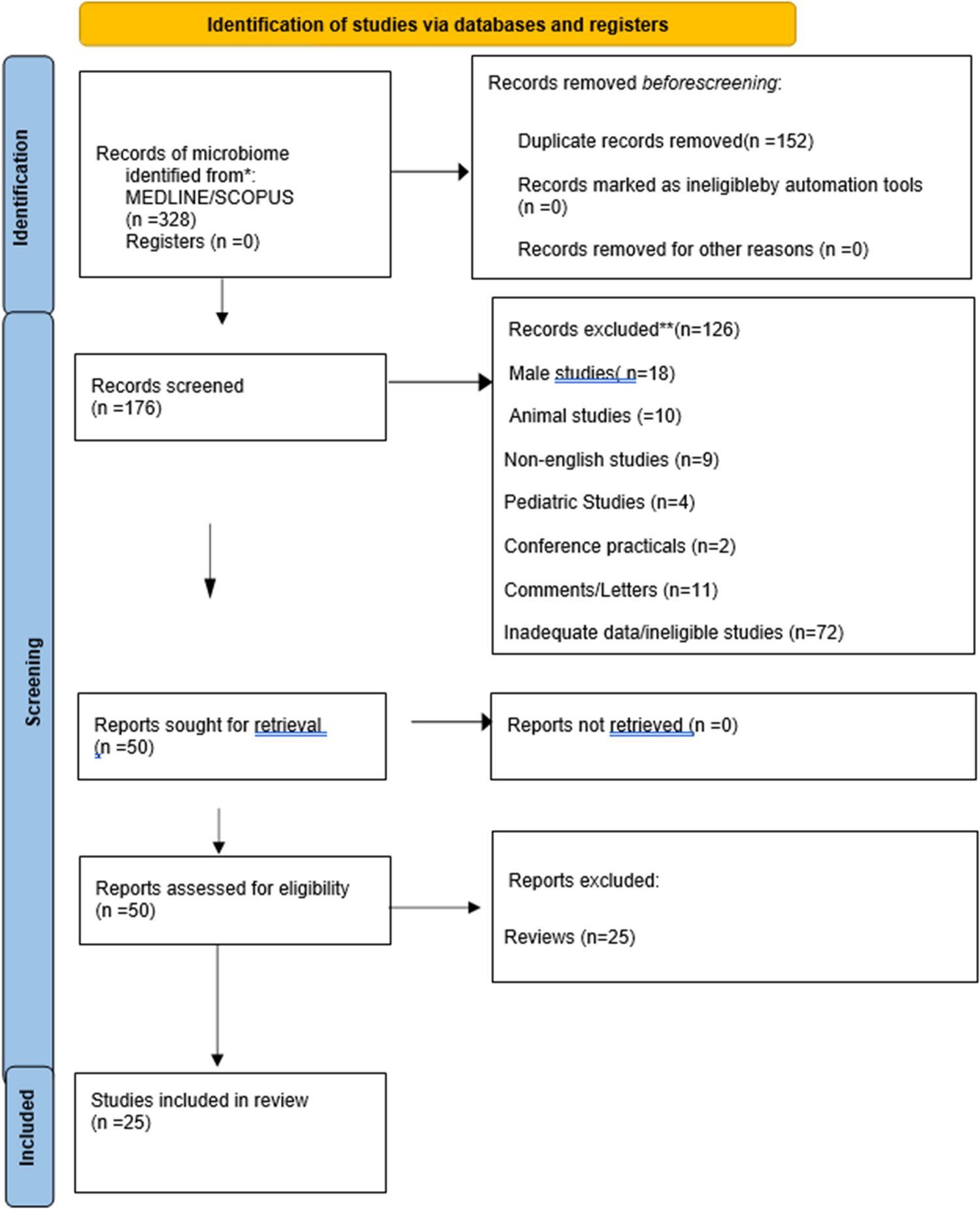 The Study of Microbiome of the Female Genital Area in Relation to Pelvic Floor Dysfunction: A Systematic Review
