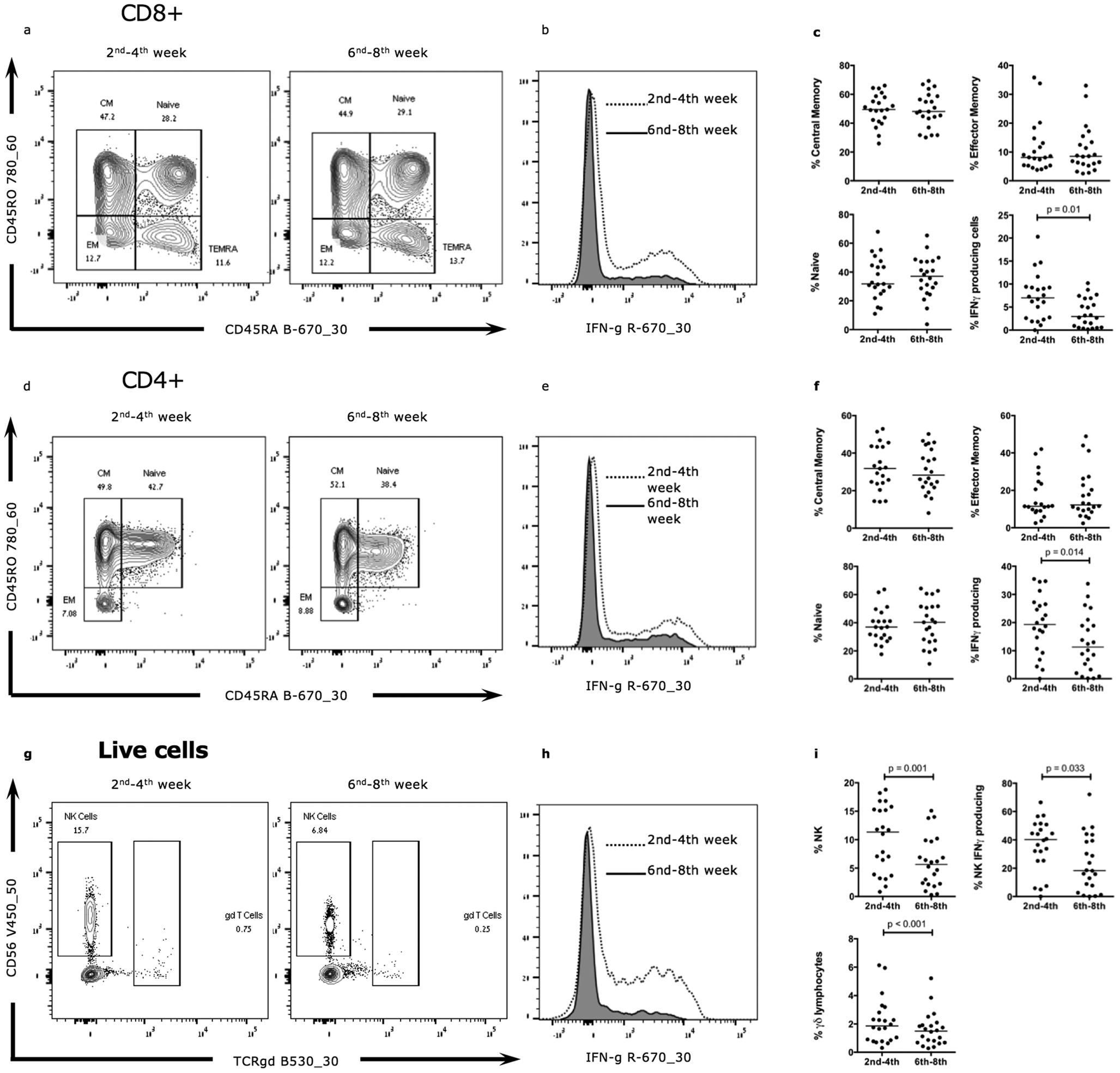 Changes in circulating pro-inflammatory lymphocytes and cortical excitability with extended-interval natalizumab dosing in multiple sclerosis
