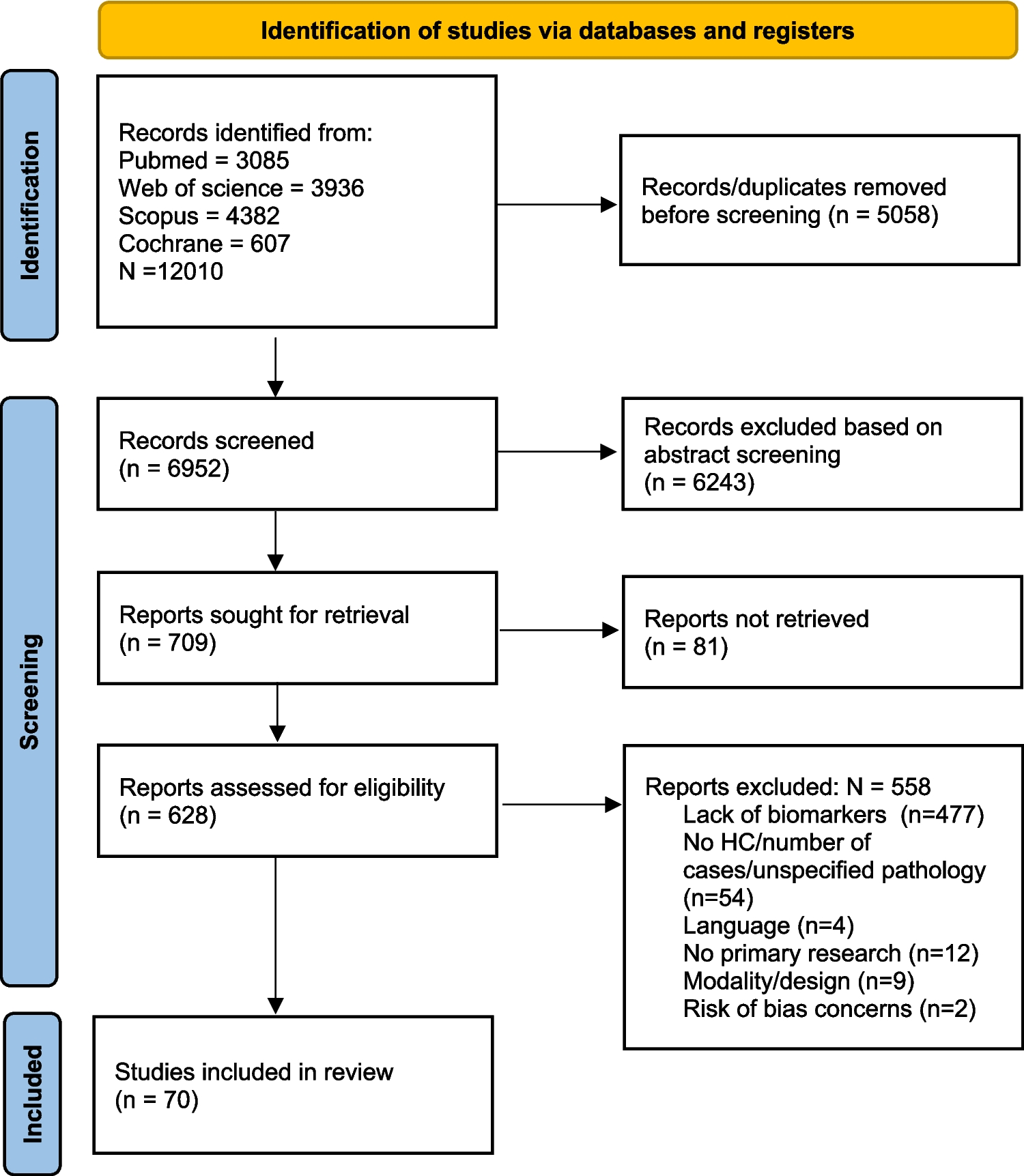 Diagnostic utility of electrophysiological markers for early and differential diagnosis of Alzheimer’s, Frontotemporal, and Lewy Body dementias: A systematic review