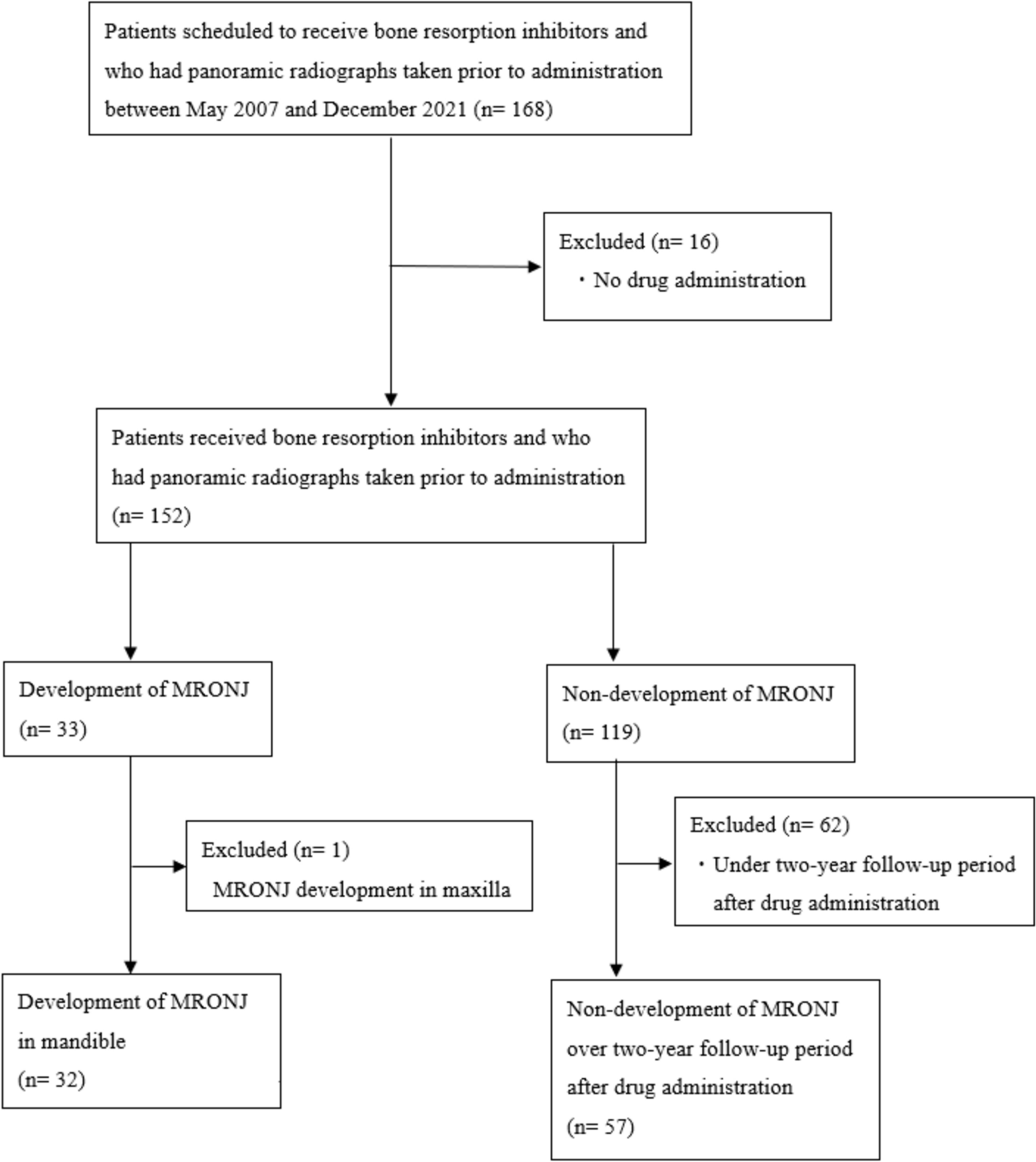 Radiomics-based classification of medication-related osteonecrosis of the jaw using panoramic radiographs