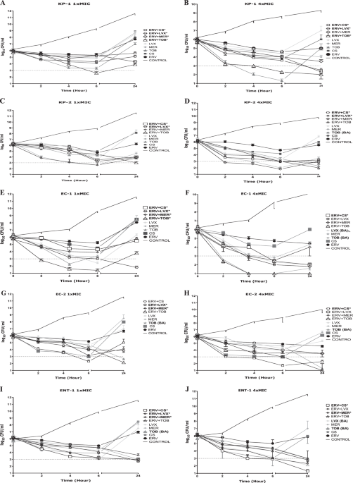 In vitro synergistic effect and mutant prevention concentration of eravacycline alone or in combination with various antibiotics against OXA-48 producing enterobacterales