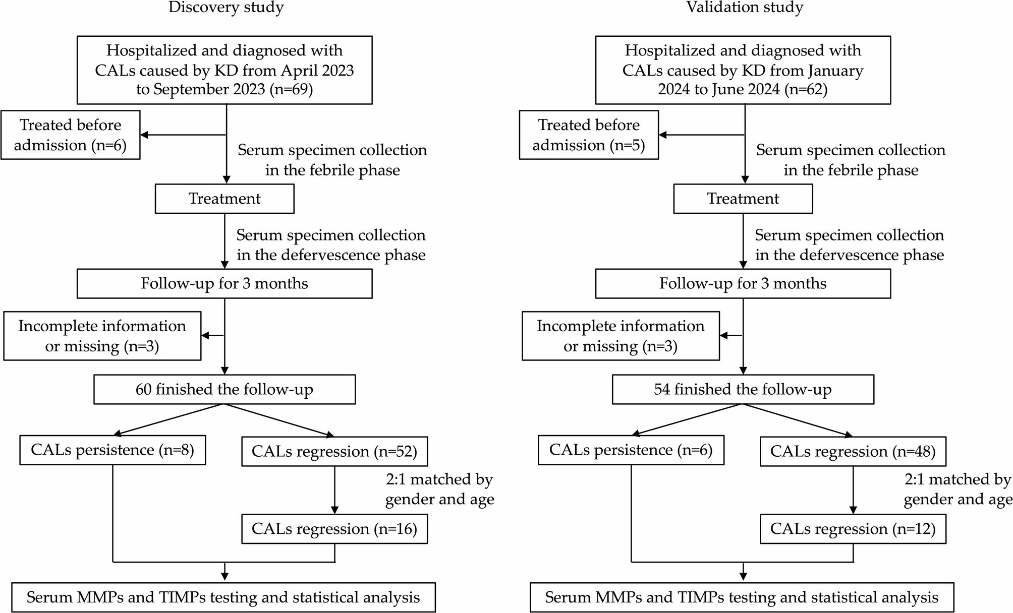 Dynamic changes of serum matrix metalloproteinases and tissue inhibitors in Kawasaki disease: implications for coronary artery lesions persistence