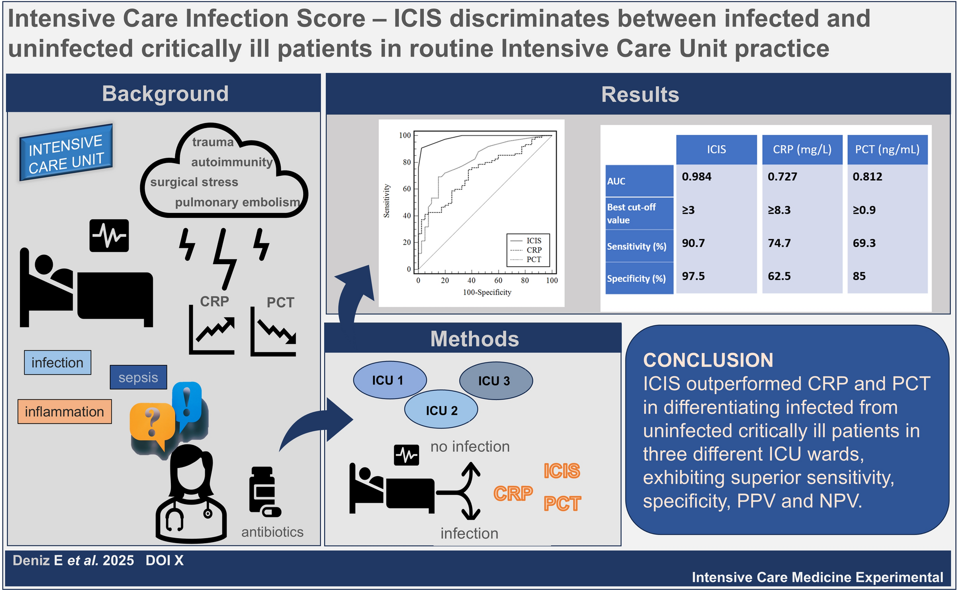 Intensive care infection score: ICIS discriminates between infected and uninfected critically ill patients in routine intensive care unit practice