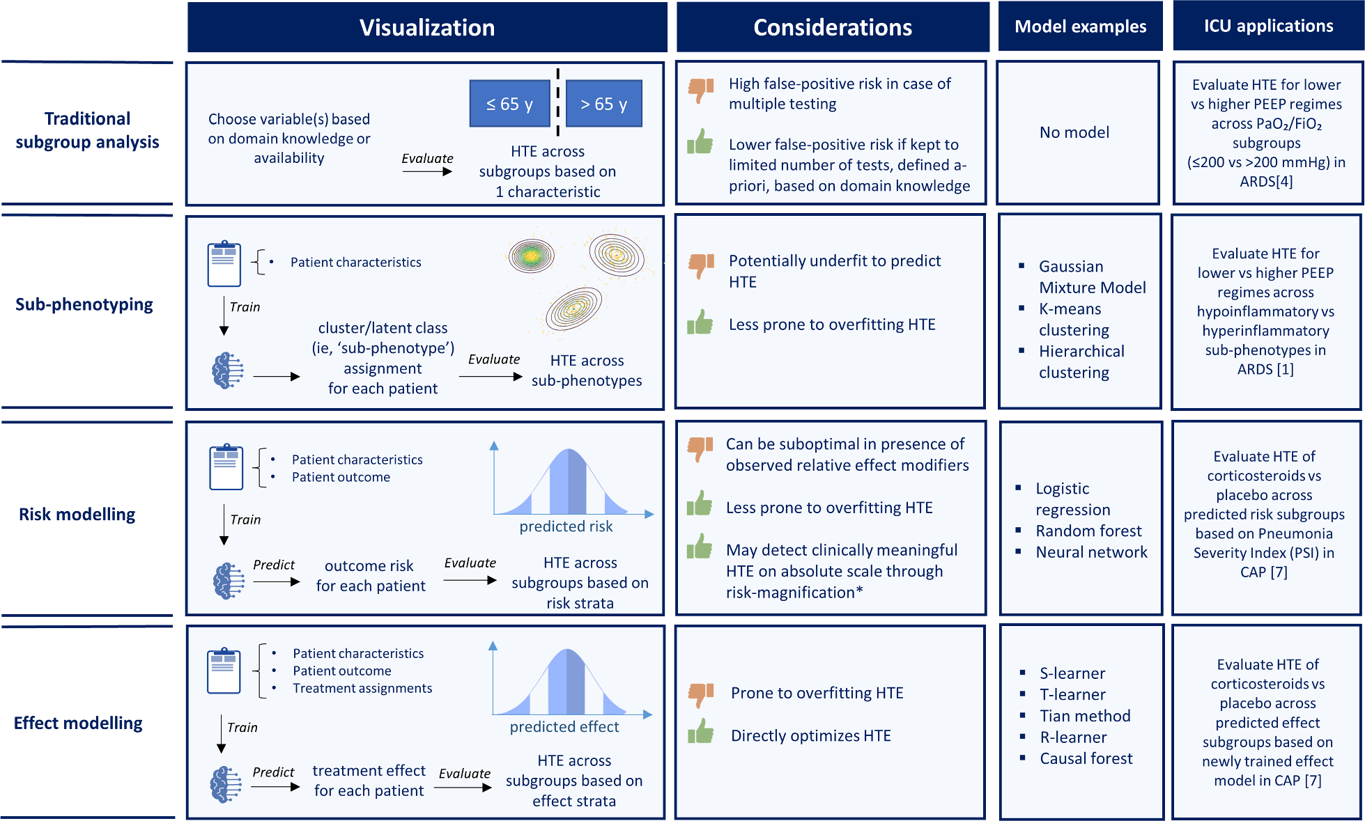 Sub-phenotyping in critical care: a valuable strategy or methodologically fragile path?