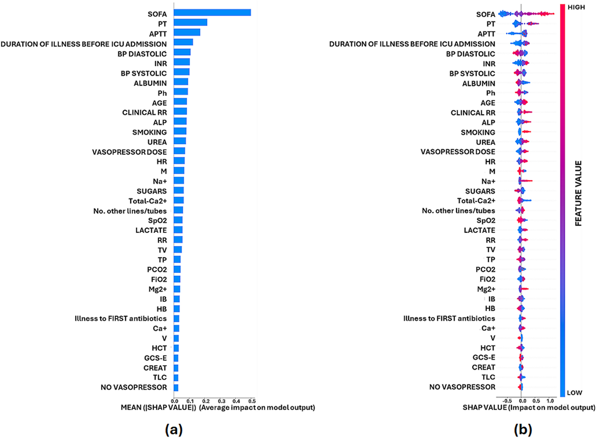 Explainable machine learning models for mortality prediction in patients with sepsis in tertiary care hospital ICU in low- to middle-income countries