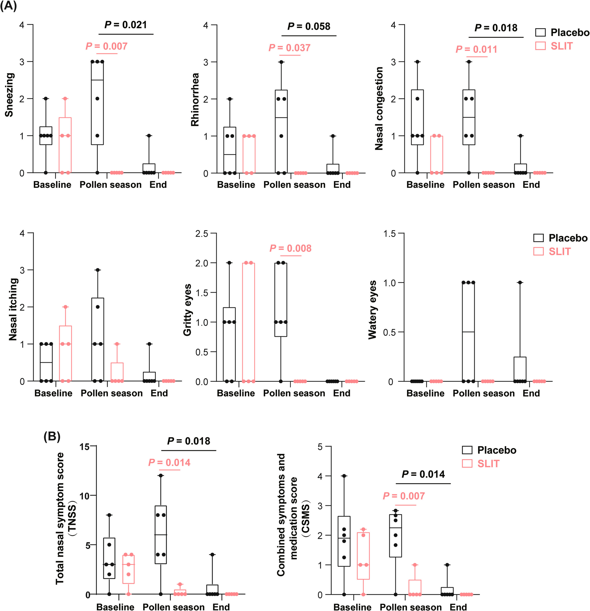 IL-17-Related Pathways and Myeloid Cell Function are Involved in the Mechanism of Sublingual Immunotherapy with for Seasonal Allergic Rhinitis