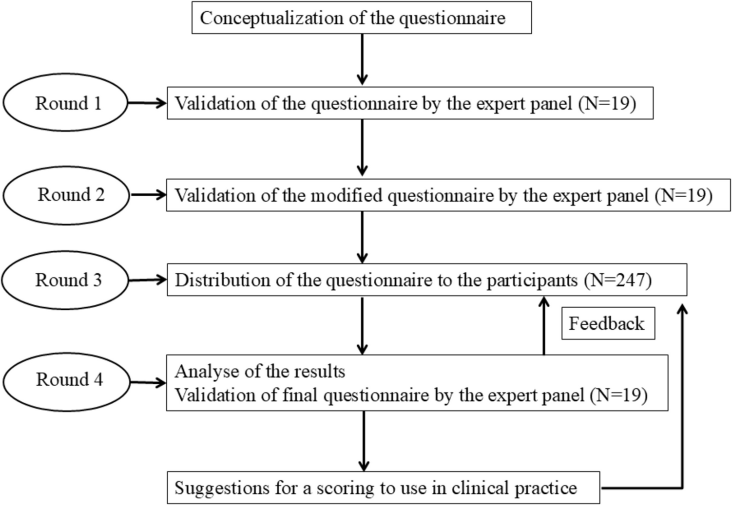 Questionnaire for Clinical Diagnosis of House Dust Mite’s Allergy Approved by Delphi Consensus