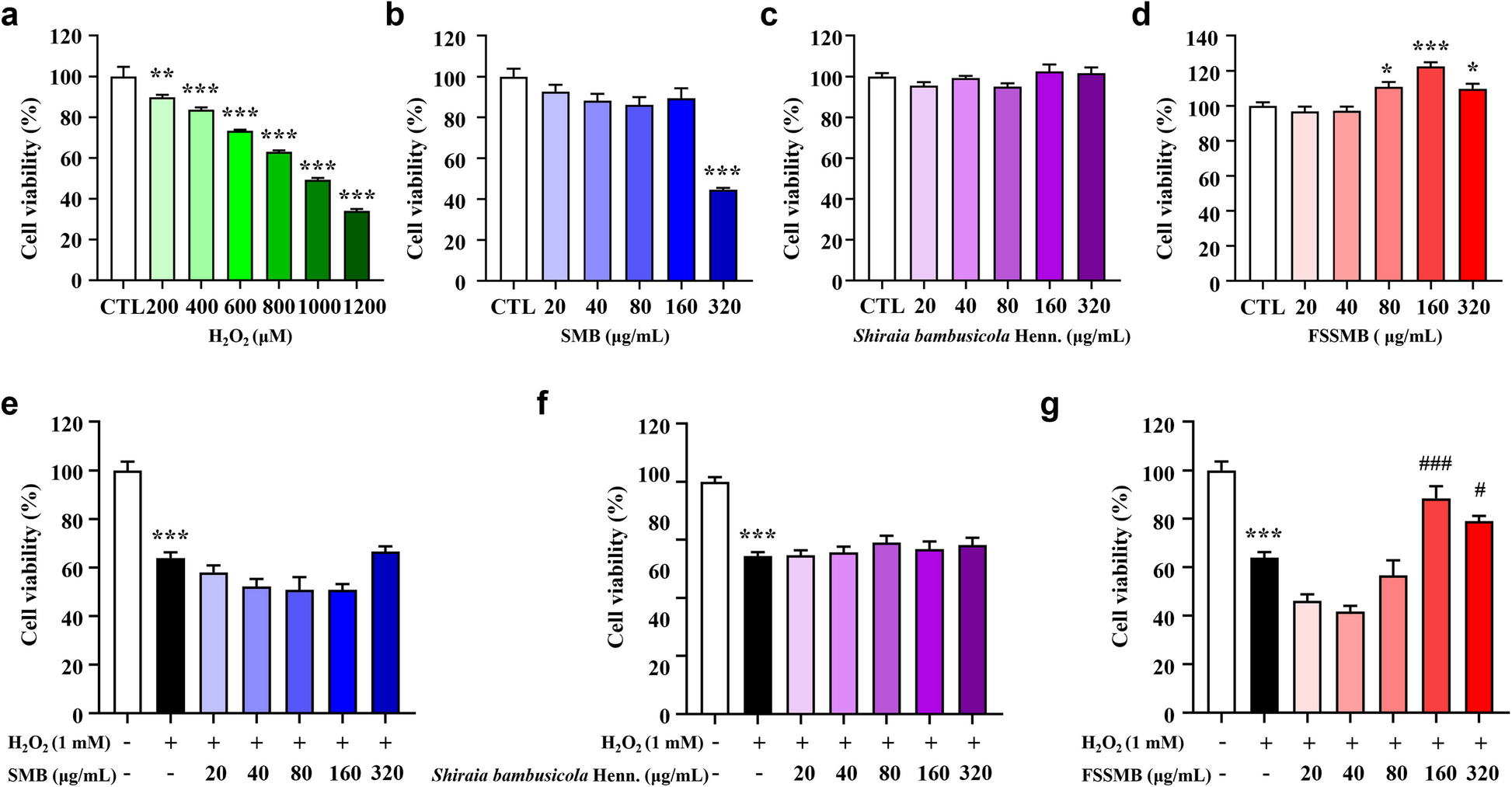 Anti-oxidative effect of Salvia miltiorrhiza Bunge fermented with Shiraia bambusicola Henn. against H2O2-induced injury in PC12 cells