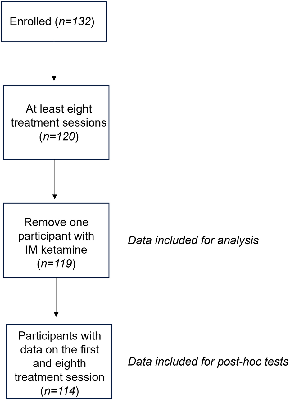 Impact of Medical Comorbidities on Ketamine and Esketamine Treatment Effectiveness for Posttraumatic Stress Disorder and Depression: A Clinical Outcomes Analysis from the VA San Diego Healthcare System