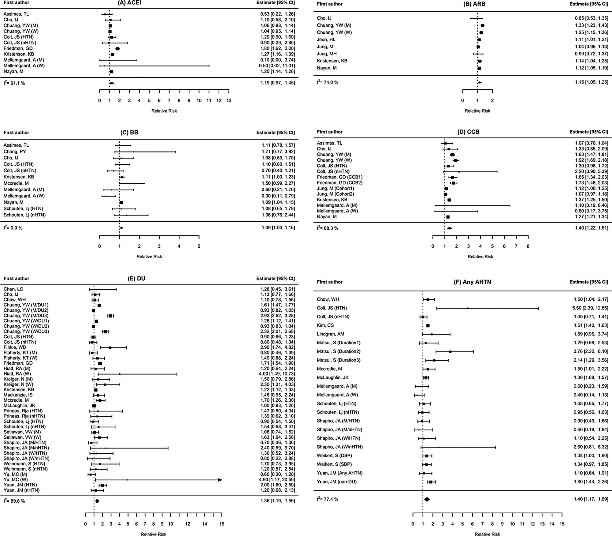 Association between antihypertensive medication use and kidney cancer risk: a meta-analysis accounting for hypertension