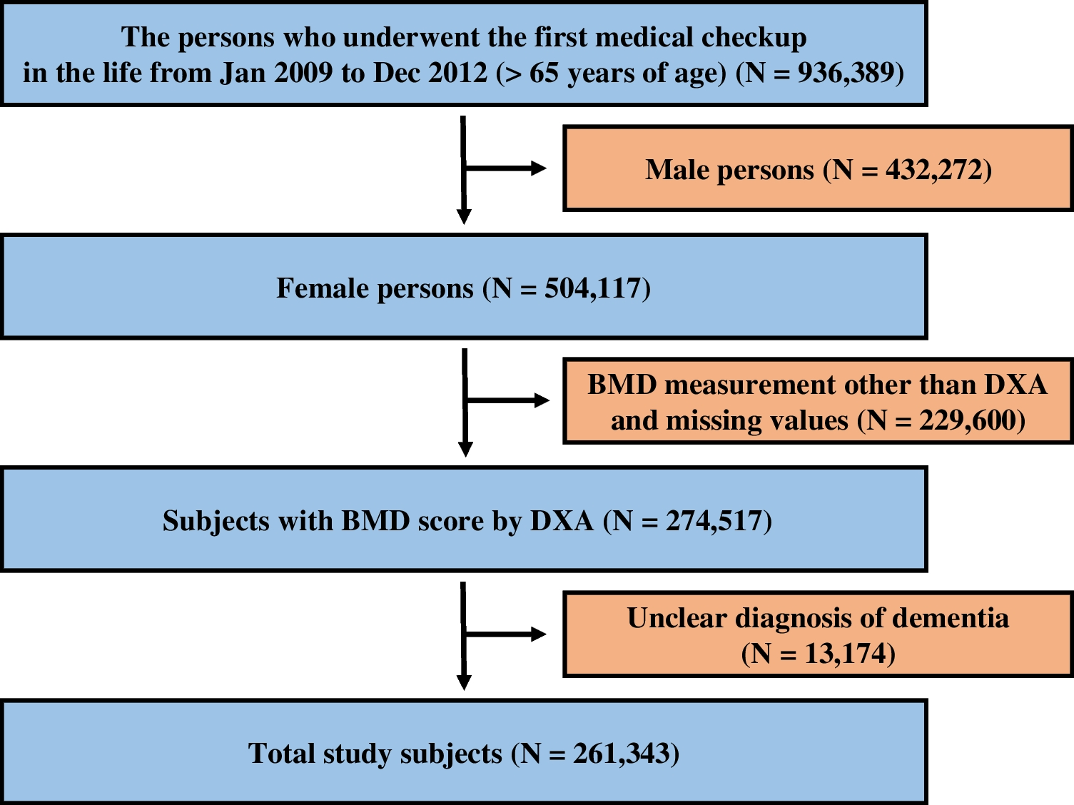 Impact of smoking, diabetes, and exercise on dementia risk in women with osteoporosis: a nationwide cohort study