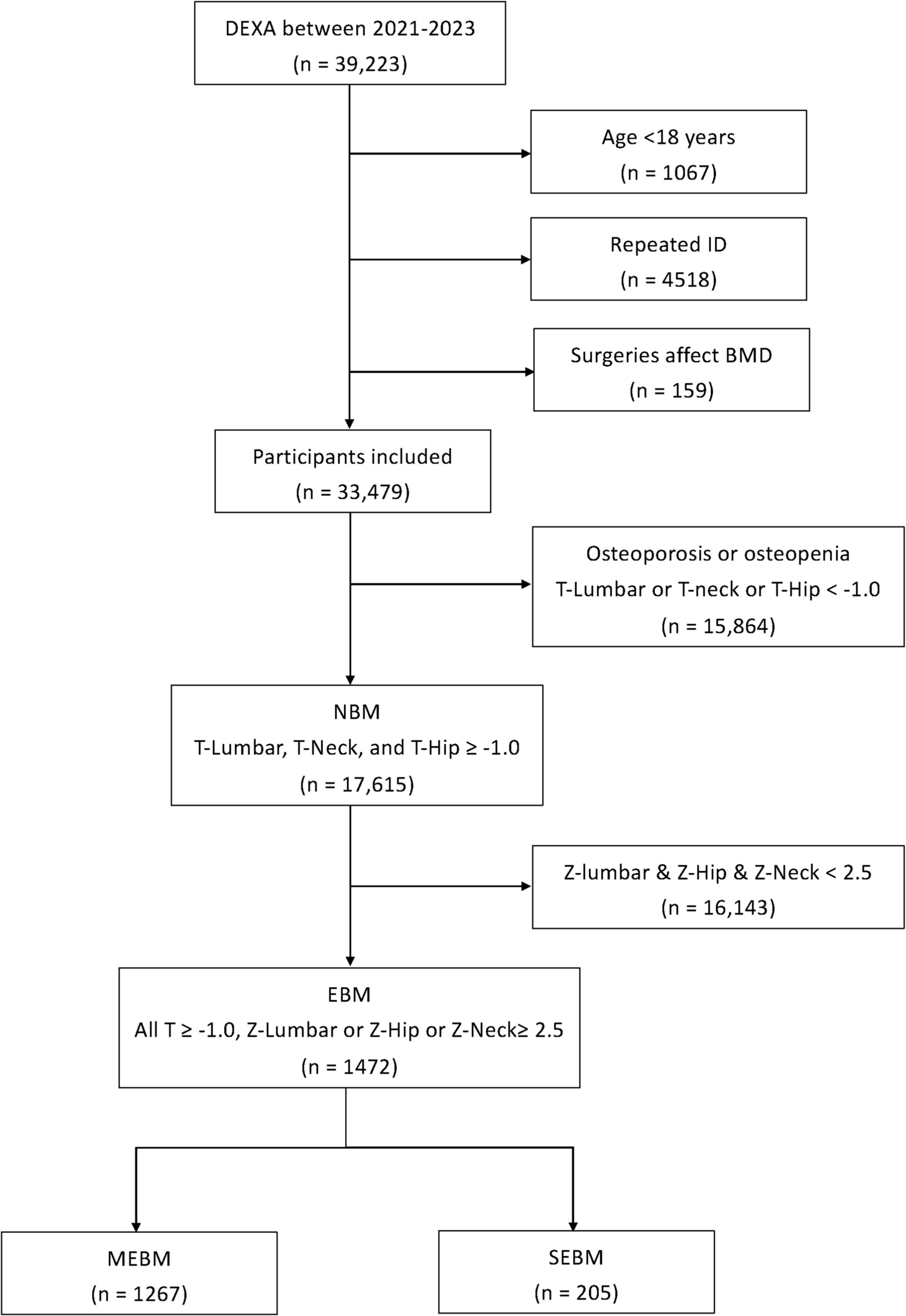 Modified criteria for identifying elevated bone mass