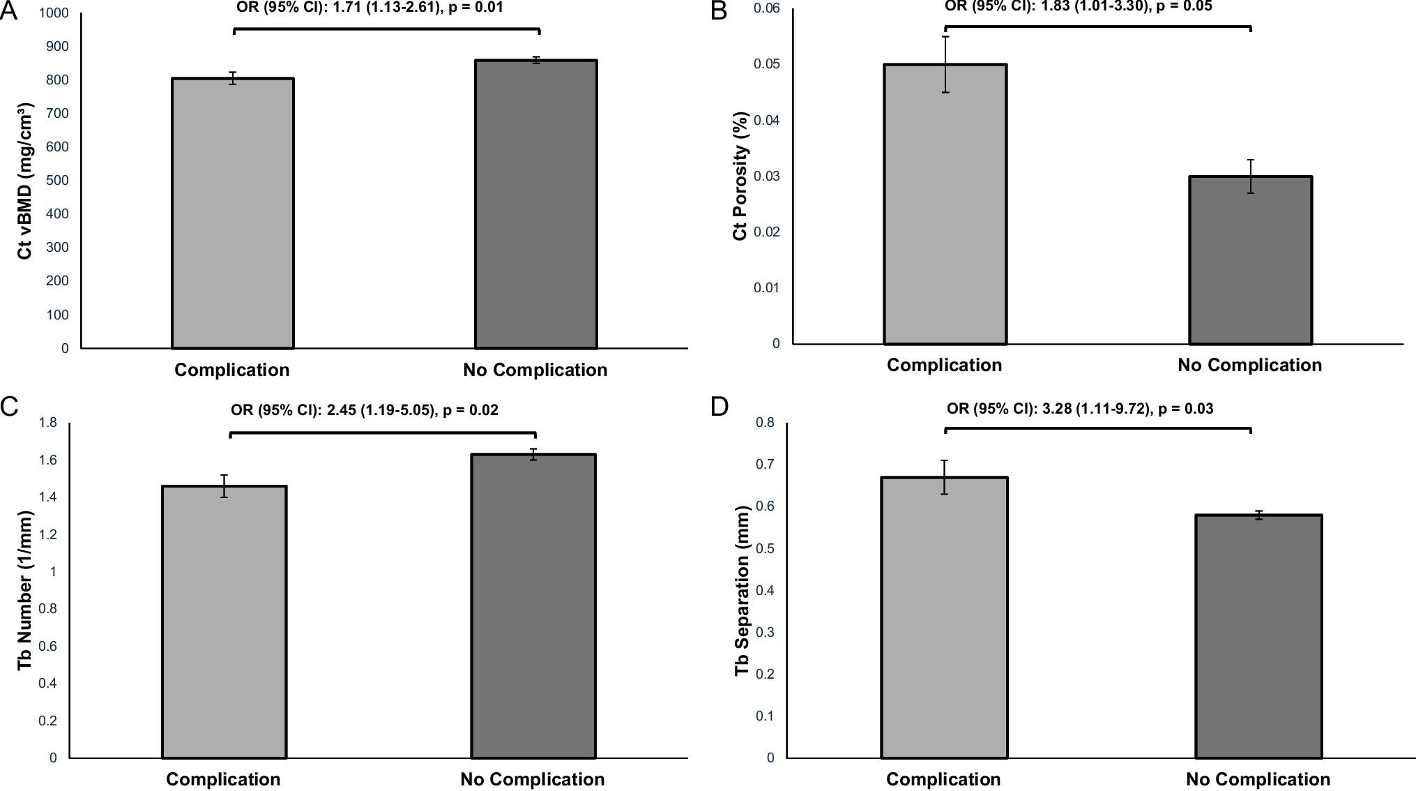 Skeletal risk factors for postoperative complications in older men undergoing spinal fusion surgery