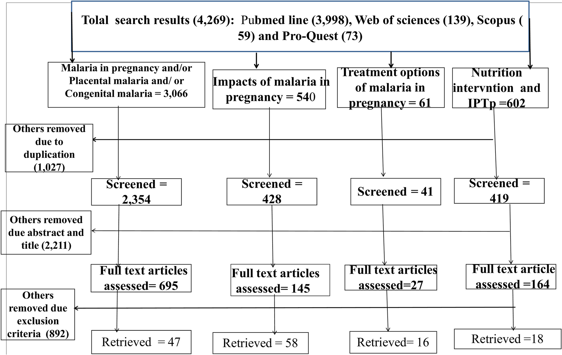 Current update on malaria in pregnancy: a systematic review