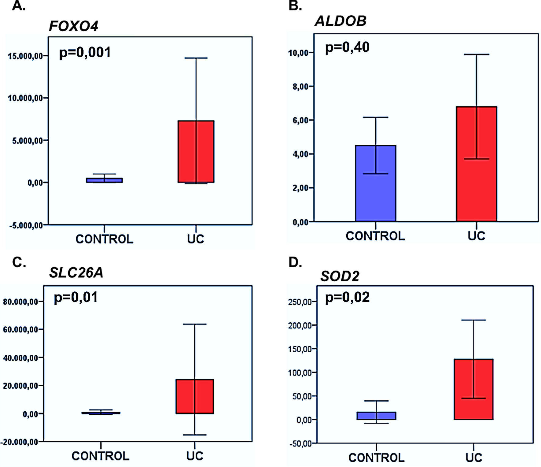 Gene expression profile in ulcerative colitis patients: , , ,  genes as potential biomarkers