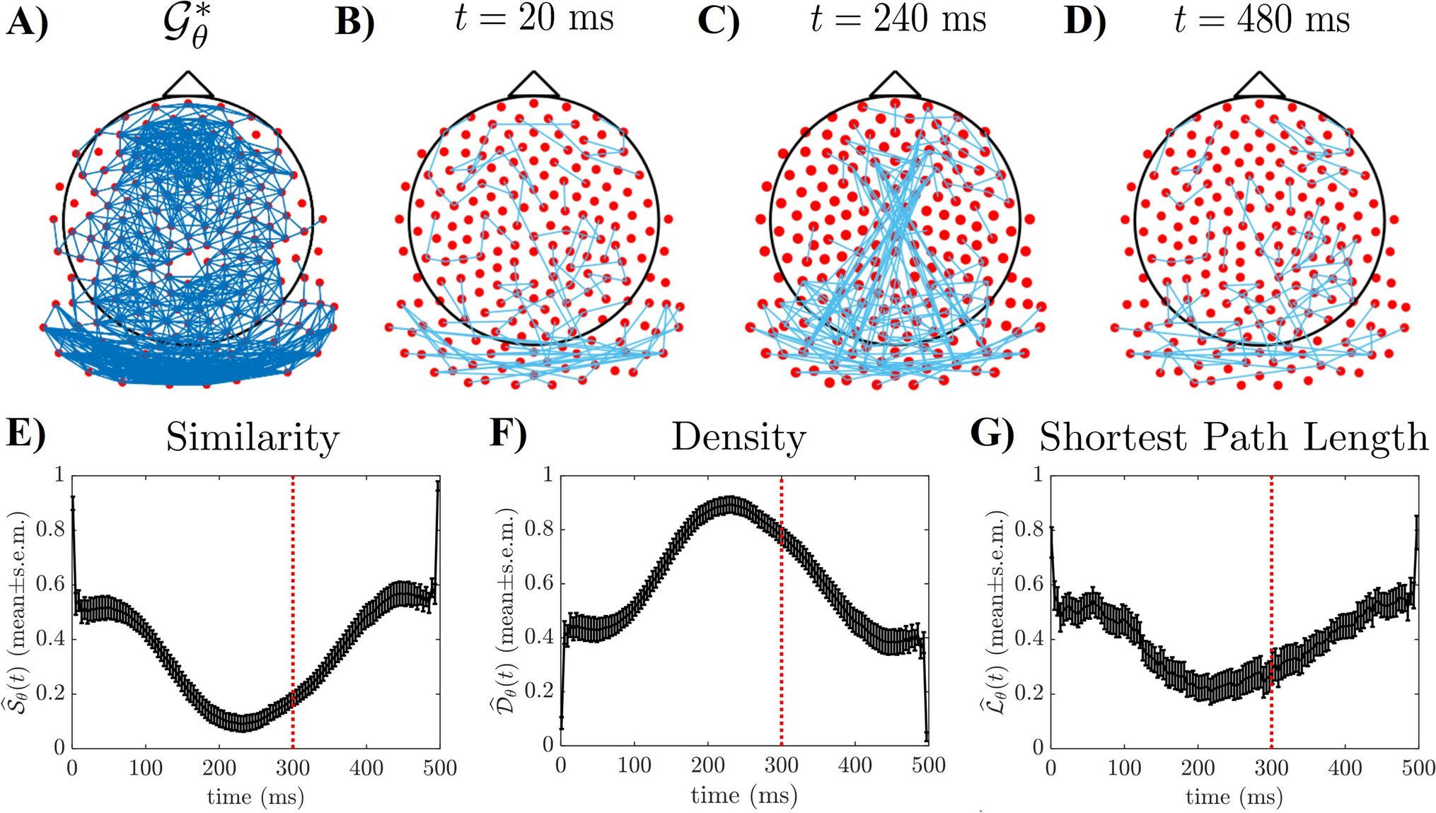 EEG-derived brain connectivity in theta/alpha frequency bands increases during reading of individual words