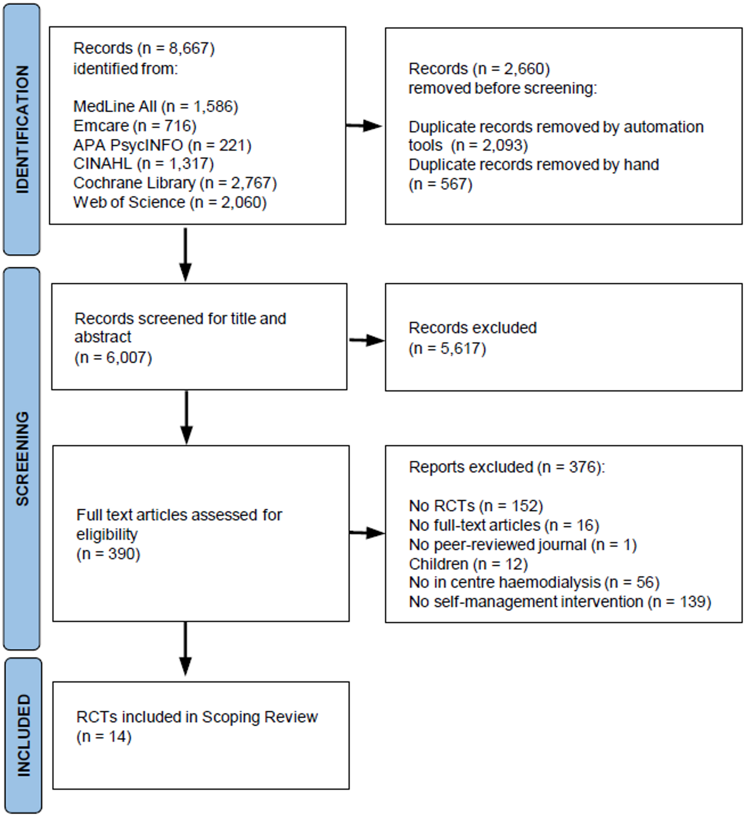 Self-management interventions for adult haemodialysis patients: a scoping review of randomized controlled trials