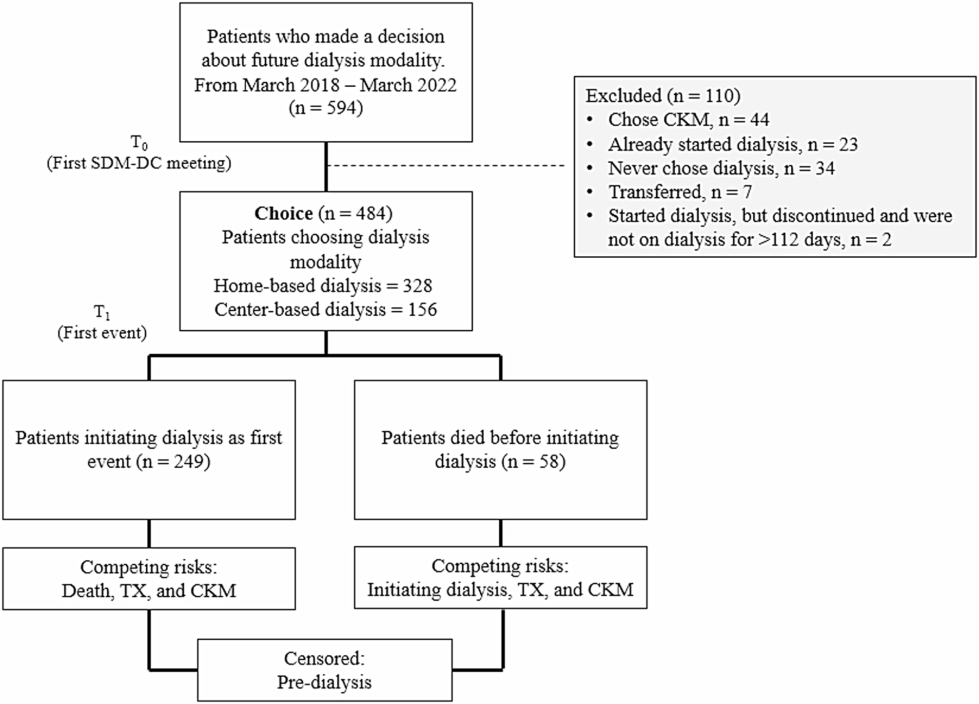 Shared decision making and dialysis choice: an observational longitudinal cohort study
