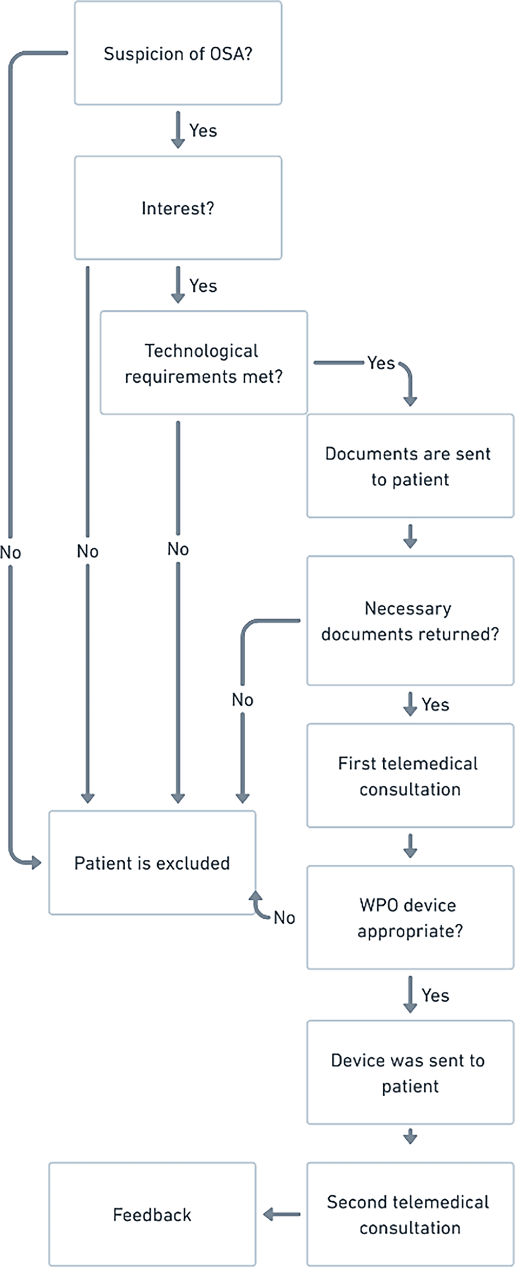 Alternative care pathways in sleep-related breathing disorders—a pilot study assessing obstructive sleep apnea outpatient diagnostics in Germany