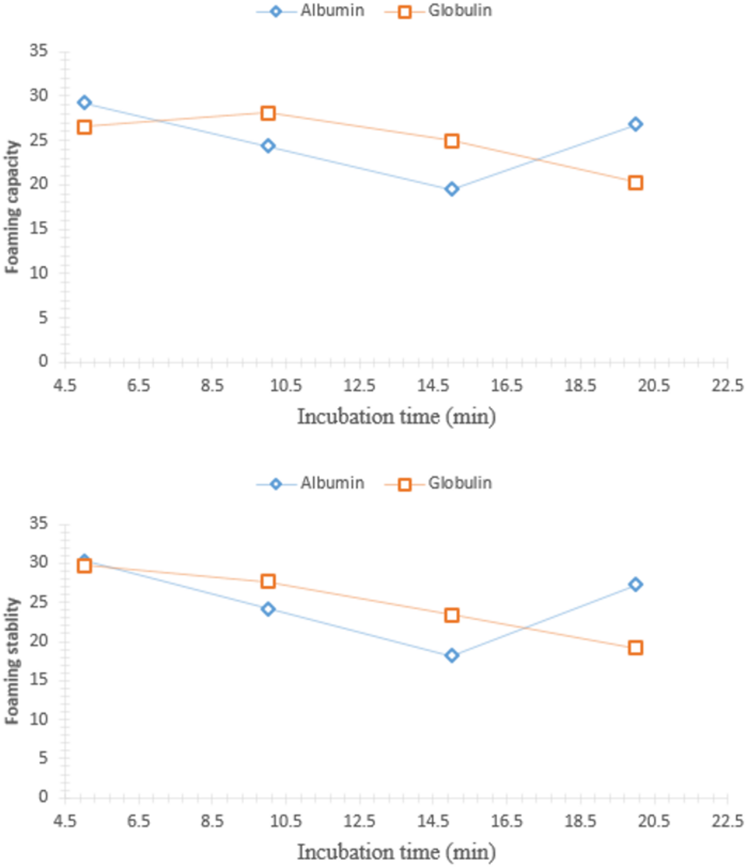 Chromatographic Profiling, Functional and Antimicrobial Properties of Globulin and Albumin Hydrolysates from  Seeds