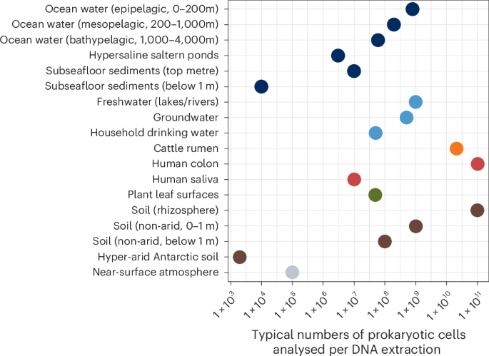 Guidelines for preventing and reporting contamination in low-biomass microbiome studies