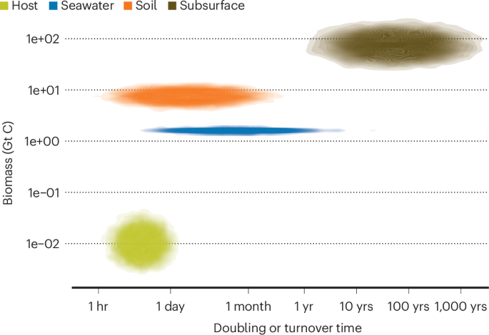 Defining ultra-slow-growing extremophilic microorganisms as aeonophiles
