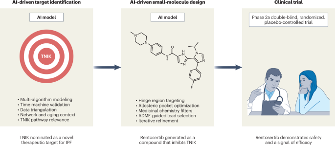 AI-enabled drug discovery reaches clinical milestone