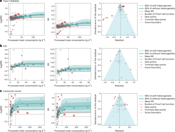 Health effects associated with consumption of processed meat, sugar-sweetened beverages and trans fatty acids: a Burden of Proof study