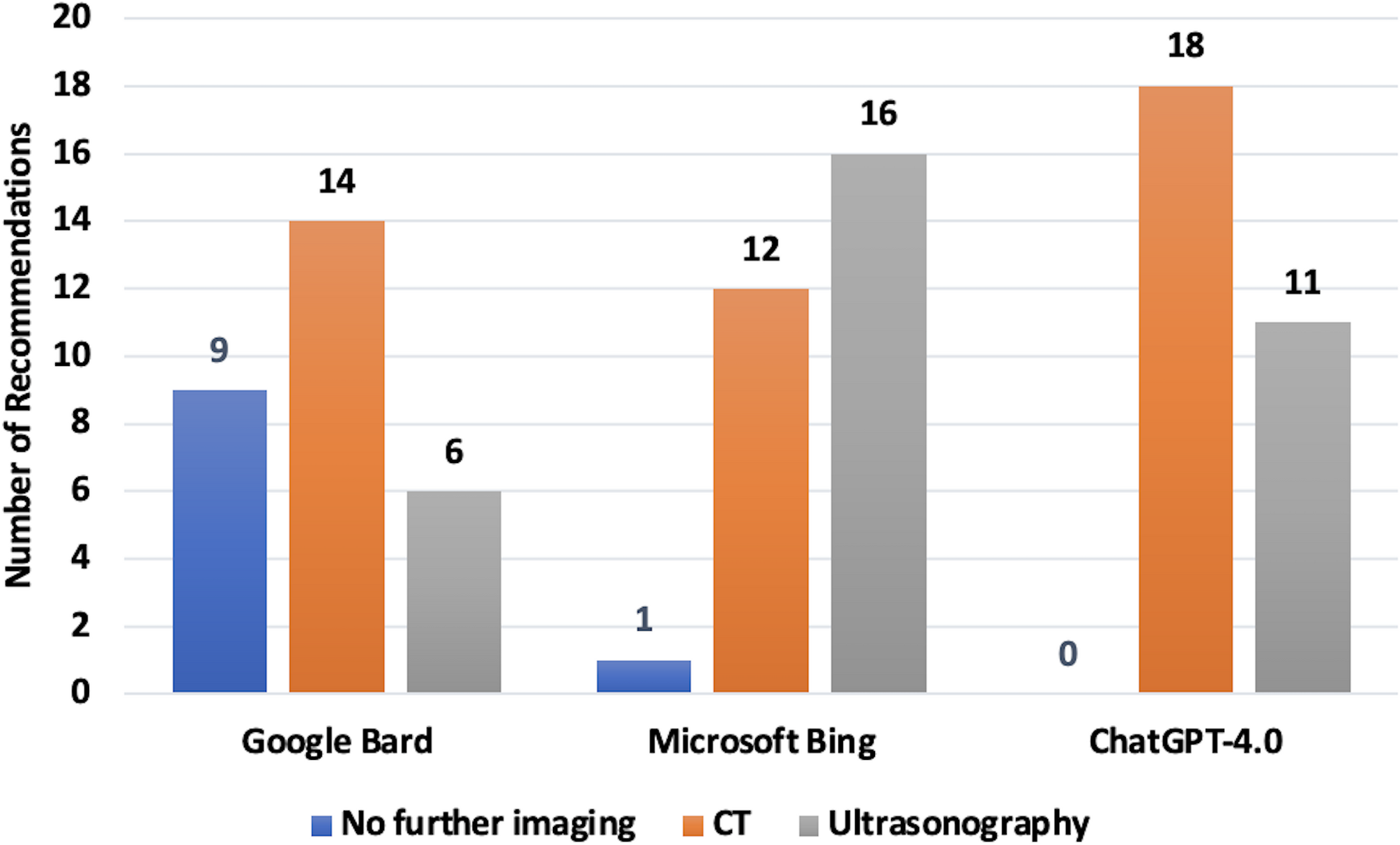 Evaluating large language models for renal colic imaging recommendations: a comparative analysis of Gemini, copilot, and ChatGPT-4.0