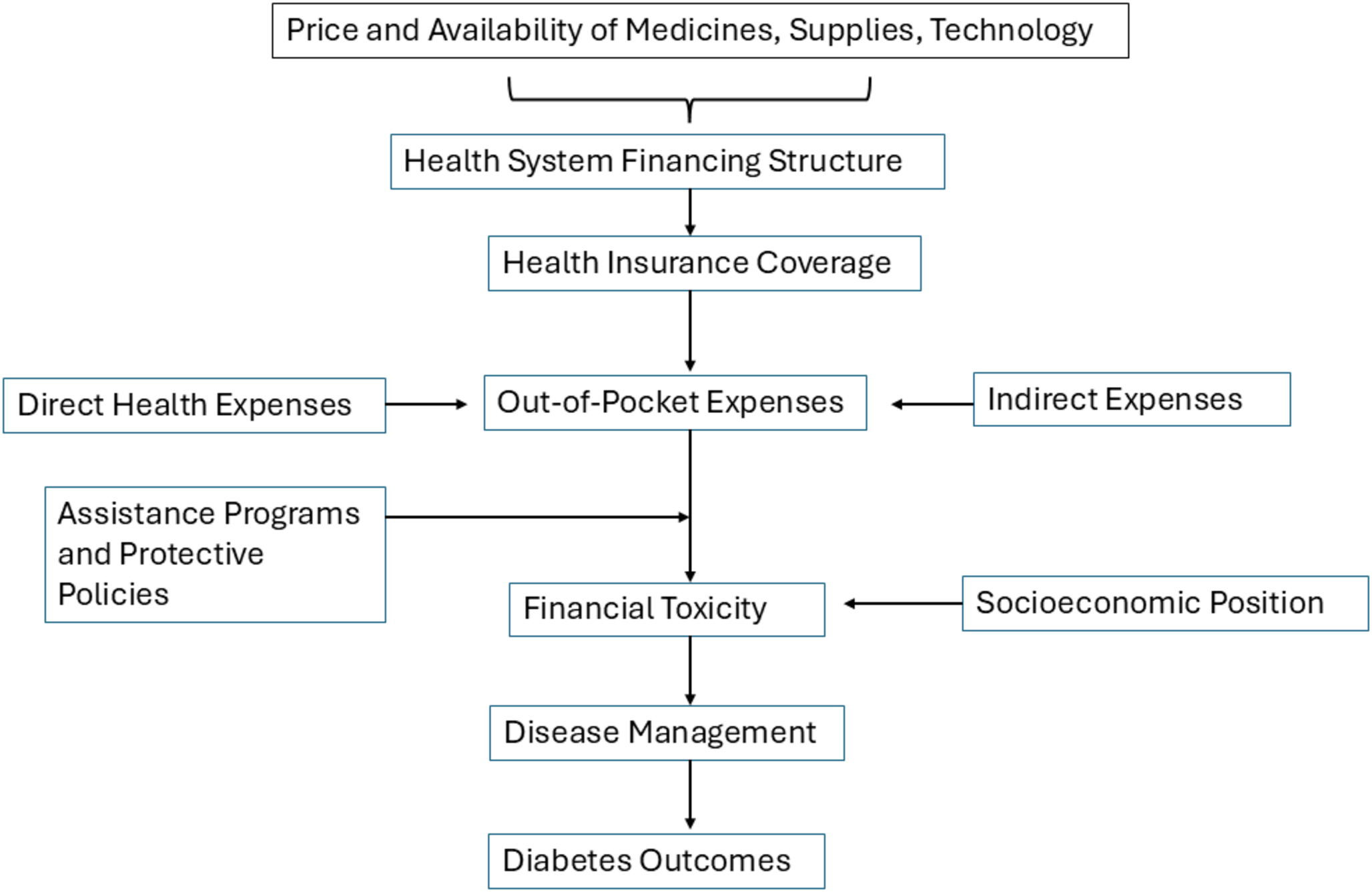 Financial Toxicity in Diabetes: The State of What We Know