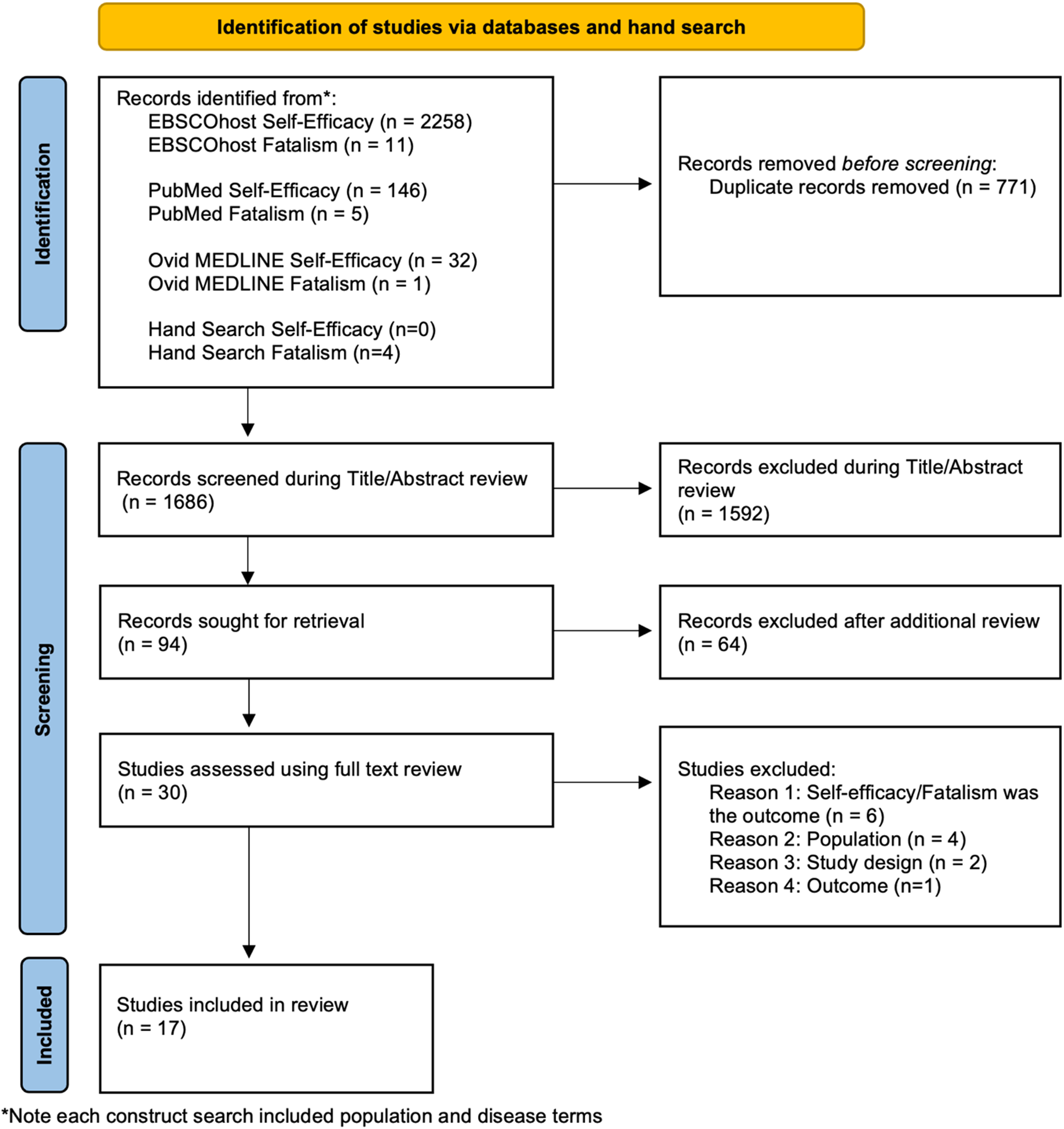 Understanding the Roles of Fatalism and Self-Efficacy on Clinical and Behavioral Outcomes for African American with Type 2 Diabetes: A Systematic Review